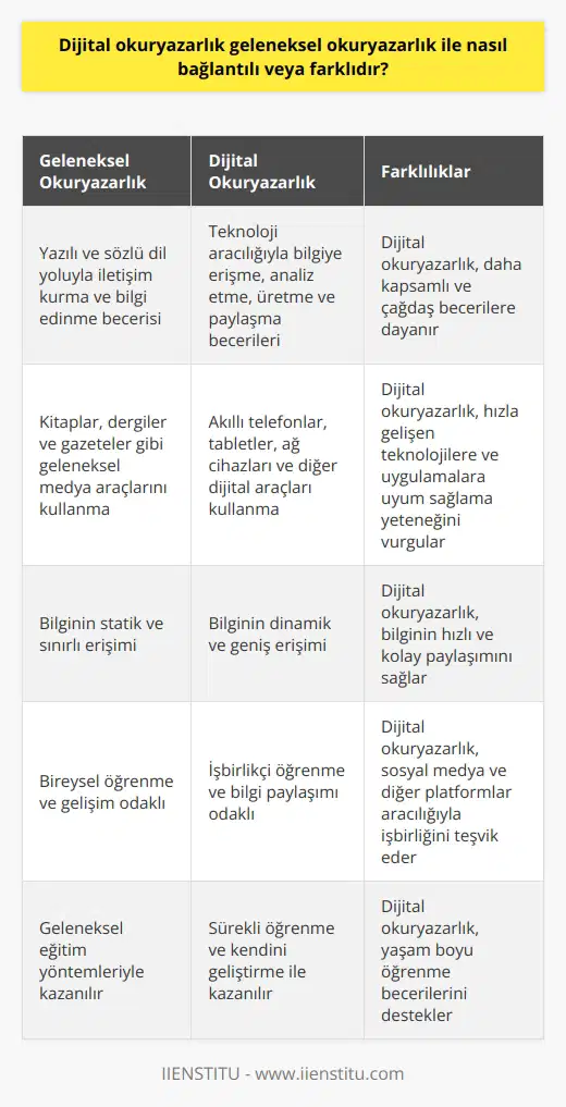 Dijital Okuryazarlık ve Geleneksel Okuryazarlık Dijital okuryazarlık, teknolojik gelişmelerle birlikte insanların bilgiye erişim ve kullanım süreçlerinde önemli bir role sahip hale gelmiştir. Akıllı cihazların yaygınlaşmasıyla birlikte, dijital okuryazarlık becerileri, geleneksel okuryazarlıkla bağlantılı ve aynı zamanda farklıdır. Geleneksel ve Dijital Okuryazarlık Arasındaki Bağlantı Dijital okuryazarlık, geleneksel okuryazarlıkla bağlantılıdır çünkü her iki kavram da, insanların anlama, analiz etme ve bilgiyi kullanma becerilerini ifade eder. Geleneksel okuryazarlık, insanların yazılı ve sözlü dil yoluyla iletişim kurma ve bilgi edinme kabiliyetini belirtirken, dijital okuryazarlık ise teknoloji aracılığıyla bilgiye ulaşma ve kullanma becerilerini kapsar. Geleneksel Okuryazarlık ve Bilgisayar Okuryazarlığı Dijital okuryazarlık açısından bilgisayar okuryazarlığı, geleneksel okuryazarlığın bir uzantısı olarak ele alınabilir. Bilgisayar okuryazarlığı, standart dizüstü ve masaüstü bilgisayarlar kullanarak beceri ve bilgi akışını sağlama yeteneğine odaklanır. Yazılım uygulama paketlerini kullanma becerisi de bilgisayar okuryazarlığı kapsamında değerlendirilebilir. Dijital ve Geleneksel Okuryazarlık Arasındaki Farklılıklar Dijital okuryazarlık, geleneksel okuryazarlıktan farklıdır çünkü daha kapsamlı ve çağdaş becerilere dayanır. Dijital okuryazarlık, akıllı telefonlar, tabletler ve ağ cihazları gibi çok çeşitli araçlarla bilgiye erişim, analiz etme, üretme ve paylaşma becerilerini kapsar. Ayrıca, dijital okuryazarlık, hızla gelişen teknolojilere ve uygulamalara uyum sağlama yeteneğini de vurgular. Sonuç Dijital okuryazarlık, geleneksel okuryazarlık ile bağlantılıdır; çünkü, her iki kavram da bilgiye erişme ve kullanma becerilerini ifade eder. Farklılık olarak, dijital okuryazarlık daha kapsamlı becerileri ve teknoloji aracılığıyla bilgi paylaşımını kapsar. Bu bağlamda, dijital dönüşüm çağında insanların dijital okuryazarlık becerilerini geliştirmesi, bilgi toplumu olma yolunda büyük önem arz etmektedir.