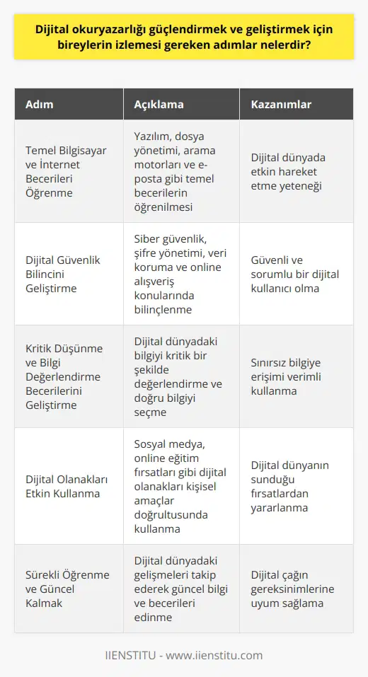 Dijital Okuryazarlık Geliştirme Süreci Dijital okuryazarlık, bireylerin dijital dünya ile başarılı bir şekilde iletişim kurarak, bilgiye ulaşma ve bilgiyi kullanma yeteneklerini kapsayan kavramdır. Dijital okuryazarlığı güçlendirmek ve geliştirmek için izlenmesi gereken adımlar şunlardır: 1. Temel Bilgisayar ve İnternet Becerileri Öğrenme Dijital dünyada etkili bir şekilde hareket etmek için bireyler öncelikle temel bilgisayar becerilerini ve İnterneti kullanma yöntemlerini öğrenmelidir. Bu, yazılım ve dosya yönetiminden, temel arama motorlarını kullanmaya, ve e-posta gibi iletişim araçlarını etkili bir şekilde kullanmaya kadar birçok alanda bilgi ve beceri edinmeyi içerir. 2. Dijital Güvenlik Bilincini Geliştirme Güvenli ve sorumlu bir dijital kullanıcı olmak için bireylerin siber güvenlik konularında bilinçlenecekleri ve dijital dünyanın potansiyel tehlikelerine karşı bilinçli bir şekilde önlem alacakları önemlidir. Bu, şifre yönetimi, veri koruma ve online alışveriş gibi konularda bilgi ve beceri edinmeyi kapsar. 3. Kritik Düşünme ve Bilgi Değerlendirme Becerilerini Geliştirme Dijital okuryazarlık, bireylerin sınırsız bilgiye ulaşabilme yeteneklerini verimli bir şekilde kullanmalarına imkan tanır. Bu nedenle, bireylerin dijital dünyada karşılaştıkları bilgiyi kritik bir şekilde değerlendirebilecekleri ve doğru bilgiyi seçebilecekleri önemlidir. Bu amaçla, kritik düşünme ve bilgi değerlendirme becerilerini geliştirmeye yönelik sürekli bir eğitim süreci sürdürülmelidir. 4. Dijital Olanakları Etkin Kullanma Dijital okuryazarlık becerilerini geliştiren bireyler, dijital dünya olanaklarını kendi amaçları ve ihtiyaçları doğrultusunda etkin bir şekilde kullanabilirler. Bu, sosyal medyada aktif olmaktan, online eğitim fırsatlarından yararlanmaya kadar çok çeşitli alanlarda dijital olanakları lehine kullanmaya imkan tanır. 5. Sürekli Öğrenme ve Güncel Kalmak Dijital dünya sürekli gelişme gösteren bir alan olduğu için, dijital okuryazarlığı güçlendirmek ve geliştirmek isteyen bireylerin sürekli öğrenme süreçlerine dahil olmaları ve güncel bilgi ve becerileri edinmeleri gerekmektedir. Sonuç olarak, dijital okuryazarlığı güçlendirmek ve geliştirmek için bireylerin temel bilgisayar becerilerini öğrenmeye başlaması, dijital güvenlik bilincini geliştirmesi, kritik düşünme ve bilgi değerlendirme becerilerini geliştirmesi, dijital olanakları etkin bir şekilde kullanması ve sürekli öğrenme süreçleri içinde yer alarak güncel kalmaları gerekmektedir. Bu adımları başarıyla izleyen bireyler, dijital çağın gereksinimlerini kendi amaçları ve hedefleri doğrultusunda yönlendirebilecek ve dijital dünyada etkin ve başarılı olabileceklerdir.