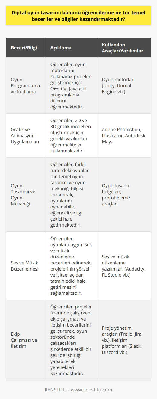 Bölümü Öğrencilerinin Edindiği Temel Beceriler ve Bilgiler   bölümü öğrencilerine, günümüzde büyük talep gören dijital oyun endüstrisine yönelik önemli temel beceriler ve bilgiler kazandırmaktadır. Öğrencilerin edindiği bu yetenekler sayesinde, oyun sektöründe başarılı bir kariyer hedefleyenler uygulamalı bir formasyon sürecinden geçmektedirler.  Oyun Programlama ve Kodlama Bilgisi  Öncelikle,  bölümü öğrencilerine temel oyun programlama ve kodlama bilgisi kazandırmaktadır. Bu kapsamda öğrenciler, C++, C#, Java gibi programlama dillerini öğrenmekte ve bu dillerle oyun motorlarını kullanarak projeler geliştirmeye başlamaktadır.  Grafik ve    Uygulamaları  Bölümde ayrıca öğrencilere, oyun tasarımı ve geliştirme sürecinde kullanılacak olan grafik ve  becerileri de aktarılmaktadır. Öğrenciler, 2D ve 3D grafik modelleri oluşturmak için gerekli yazılımları öğrenmekte ve kullanmaktadır. Bu bağlamda Adobe   , Illustrator ve Autodesk Maya gibi popüler yazılımlar kullanılmaktadır.  Oyun Tasarımı ve Oyun Mekaniği  Öğrenciler, oyun fikirlerini hayata geçirebilmek için farklı türlerdeki oyunlar için temel oyun tasarımı ve oyun mekaniği bilgisi kazanmaktadır. Bu sayede oyunlarını oynanabilir, eğlenceli ve ilgi çekici kılmak için doğru yapı ve dengeyi sağlayacak içgörüler geliştirmektedirler.  Ses ve Müzik Düzenlemesi   bölümünde öğrencilerin, oyunlara uygun ses ve müzik düzenleme becerileri de edindirilmekte ve böylece projelerinin görsel ve işitsel açıdan tatmin edici hale getirilmeleri sağlanmaktadır. Bu beceri, oyun dünyasına    ve atmosfer katmak adına önemli bir role sahiptir.  Ekip Çalışması ve İletişim  Son olarak, dijital oyun tasarımı bölümünde öğrenciler, projeler üzerinde çalışırken ekip çalışması ve iletişim becerilerini geliştirmekte ve böylece oyun sektöründe çalışacakları şirketlerde etkili bir şekilde işbirliği yapabilecek yetenekleri kazanmaktadır. Çünkü dijital oyunlar, genellikle multidisipliner ekipler tarafından geliştirilen karmaşık yapıdaki projelerdir.