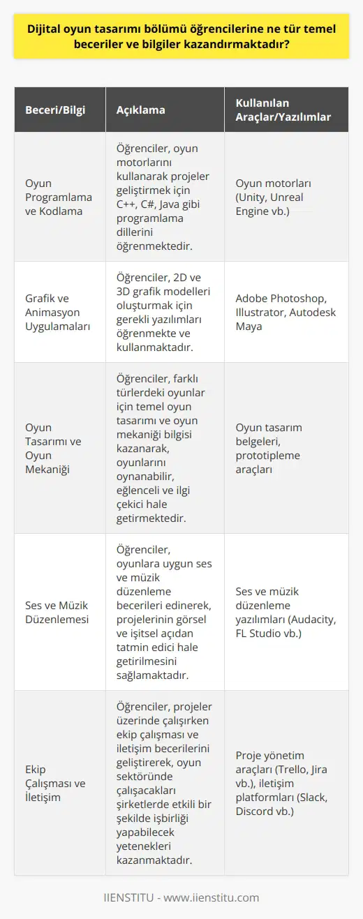 Bölümü Öğrencilerinin Edindiği Temel Beceriler ve Bilgiler bölümü öğrencilerine, günümüzde büyük talep gören dijital oyun endüstrisine yönelik önemli temel beceriler ve bilgiler kazandırmaktadır. Öğrencilerin edindiği bu yetenekler sayesinde, oyun sektöründe başarılı bir kariyer hedefleyenler uygulamalı bir formasyon sürecinden geçmektedirler. Oyun Programlama ve Kodlama Bilgisi Öncelikle, bölümü öğrencilerine temel oyun programlama ve kodlama bilgisi kazandırmaktadır. Bu kapsamda öğrenciler, C++, C#, Java gibi programlama dillerini öğrenmekte ve bu dillerle oyun motorlarını kullanarak projeler geliştirmeye başlamaktadır. Grafik ve Uygulamaları Bölümde ayrıca öğrencilere, oyun tasarımı ve geliştirme sürecinde kullanılacak olan grafik ve becerileri de aktarılmaktadır. Öğrenciler, 2D ve 3D grafik modelleri oluşturmak için gerekli yazılımları öğrenmekte ve kullanmaktadır. Bu bağlamda Adobe , Illustrator ve Autodesk Maya gibi popüler yazılımlar kullanılmaktadır. Oyun Tasarımı ve Oyun Mekaniği Öğrenciler, oyun fikirlerini hayata geçirebilmek için farklı türlerdeki oyunlar için temel oyun tasarımı ve oyun mekaniği bilgisi kazanmaktadır. Bu sayede oyunlarını oynanabilir, eğlenceli ve ilgi çekici kılmak için doğru yapı ve dengeyi sağlayacak içgörüler geliştirmektedirler. Ses ve Müzik Düzenlemesi bölümünde öğrencilerin, oyunlara uygun ses ve müzik düzenleme becerileri de edindirilmekte ve böylece projelerinin görsel ve işitsel açıdan tatmin edici hale getirilmeleri sağlanmaktadır. Bu beceri, oyun dünyasına ve atmosfer katmak adına önemli bir role sahiptir. Ekip Çalışması ve İletişim Son olarak, dijital oyun tasarımı bölümünde öğrenciler, projeler üzerinde çalışırken ekip çalışması ve iletişim becerilerini geliştirmekte ve böylece oyun sektöründe çalışacakları şirketlerde etkili bir şekilde işbirliği yapabilecek yetenekleri kazanmaktadır. Çünkü dijital oyunlar, genellikle multidisipliner ekipler tarafından geliştirilen karmaşık yapıdaki projelerdir.