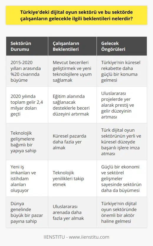 Giriş Türkiyedeki dijital oyun sektörü, özellikle son yıllarda hızlı bir büyüme göstermektedir. Küresel gelişmelerin yanı sıra yerel dinamiklerin de etkisiyle sektör, önemli bir ivme kazanmıştır. Bu durum, sektörde çalışanların gelecekle ilgili beklentilerini de şekillendirmektedir. Sektörün Büyümesi ve İş İmkanları 2015-2020 yılları arasında Türkiyedeki dijital oyun sektörünün %20 civarında büyüdüğü ve 2020 yılında toplam gelirin 2,4 milyar doları geçtiği öngörülmektedir. Bu gelişme, sektörde çalışanların ister önceden mevcut olan istihdam alanlarında isterse yeni iş imkanlarında önemli kazanımlar elde etmesine olanak sağlamaktadır. Teknolojik Gelişmeler ve Eğitim Dijital oyun sektörü, teknolojik gelişmelere bağımlı bir yapıya sahiptir. Dolayısıyla sektörde çalışanların gelecekle ilgili beklentileri de bu alanda yaşanan yenilikleri takip etmeye ve kendi becerilerini geliştirmeye yöneliktir. Bu açıdan özellikle eğitim alanında sağlanacak destekler, sektörde çalışanların mevcut beceri düzeylerini artırmalarını ve yeni teknolojilere uyum sağlamalarını sağlayacaktır. Küresel Pazarda Yer Almak Dünya genelinde büyük bir pazar payına sahip olan dijital oyun sektöründe, Türk şirketlerinin ve çalışanlarının uluslararası arenada daha fazla yer almaları önemlidir. Bu amaçla, sektörde çalışanların beklentileri arasında, Türkiyenin küresel rekabette daha güçlü bir konuma gelmesi ve uluslararası projelerde yer alarak prestij ve gelir düzeylerinin artması yer almaktadır. Özetle, Türkiyedeki dijital oyun sektörü hızla büyürken, sektörde çalışanlar da gelecekle ilgili beklentilerini güçlü bir ekonomi ve sektörel gelişmelere dayandırmaktadır. Bu durum, Türk dijital oyun sektörünün hem yerli hem de küresel düzeyde başarılı işlere imza atmasında önemli bir rol oynayacaktır.
