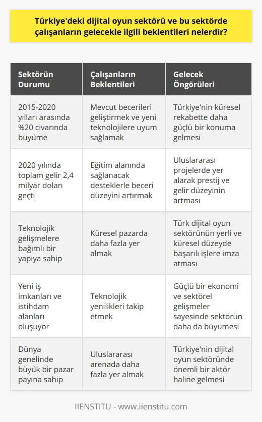 Giriş Türkiyedeki dijital oyun sektörü, özellikle son yıllarda hızlı bir büyüme göstermektedir. Küresel gelişmelerin yanı sıra yerel dinamiklerin de etkisiyle sektör, önemli bir ivme kazanmıştır. Bu durum, sektörde çalışanların gelecekle ilgili beklentilerini de şekillendirmektedir. Sektörün Büyümesi ve İş İmkanları 2015-2020 yılları arasında Türkiyedeki dijital oyun sektörünün %20 civarında büyüdüğü ve 2020 yılında toplam gelirin 2,4 milyar doları geçtiği öngörülmektedir. Bu gelişme, sektörde çalışanların ister önceden mevcut olan istihdam alanlarında isterse yeni iş imkanlarında önemli kazanımlar elde etmesine olanak sağlamaktadır. Teknolojik Gelişmeler ve Eğitim Dijital oyun sektörü, teknolojik gelişmelere bağımlı bir yapıya sahiptir. Dolayısıyla sektörde çalışanların gelecekle ilgili beklentileri de bu alanda yaşanan yenilikleri takip etmeye ve kendi becerilerini geliştirmeye yöneliktir. Bu açıdan özellikle eğitim alanında sağlanacak destekler, sektörde çalışanların mevcut beceri düzeylerini artırmalarını ve yeni teknolojilere uyum sağlamalarını sağlayacaktır. Küresel Pazarda Yer Almak Dünya genelinde büyük bir pazar payına sahip olan dijital oyun sektöründe, Türk şirketlerinin ve çalışanlarının uluslararası arenada daha fazla yer almaları önemlidir. Bu amaçla, sektörde çalışanların beklentileri arasında, Türkiyenin küresel rekabette daha güçlü bir konuma gelmesi ve uluslararası projelerde yer alarak prestij ve gelir düzeylerinin artması yer almaktadır. Özetle, Türkiyedeki dijital oyun sektörü hızla büyürken, sektörde çalışanlar da gelecekle ilgili beklentilerini güçlü bir ekonomi ve sektörel gelişmelere dayandırmaktadır. Bu durum, Türk dijital oyun sektörünün hem yerli hem de küresel düzeyde başarılı işlere imza atmasında önemli bir rol oynayacaktır.