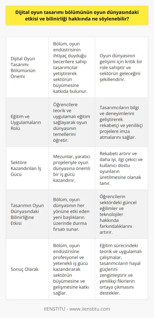Dijital Oyun Tasarımı Bölümünün Önemi  Dijital oyun tasarımı bölümü, özellikle son yıllarda büyük bir gelişim gösteren oyun dünyası için oldukça önemli bir yere sahiptir. Bu bölüm sayesinde yetişen oyun tasarımcıları, oyun endüstrisinin ihtiyaç duyduğu becerilere sahip ve bu alanın büyümesine katkıda bulunan önemli bir güçtür.  Eğitim ve Uygulamaların Rolü  Dijital oyun tasarımı bölümü, öğrencilere gerek teorik gerekse uygulamalı olarak oyun dünyasının temel yapı taşlarını öğreten, bu alandaki bilgi ve deneyimlerini geliştiren bir eğitim sağlar. Bu sayede oyun tasarımcıları, hızla değişen ve gelişen sektörde rekabet edebilir ve yenilikçi projelere imza atabilirler.  Sektöre Kazandırılan İş Gücü  Oyun dünyasında yetişen ve yaratıcı projeler gerçekleştiren dijital oyun tasarımı bölümü mezunları, sektöre önemli bir iş gücü kazandırır. Bu da hem rekabetin artmasına hem de daha iyi, ilgi çekici ve kullanıcı dostu oyunların üretilmesine olanak tanır.  Tasarımın Oyun Dünyasındaki Bilinirliğine Etkisi  Dijital oyun tasarımı bölümü, oyun dünyasının her yönüne etki eden ve bu alandaki bilinirliğine katkı sağlayan yeni başlıkların üzerinde durma fırsatı sunar. Öğrencilere bu tür çalışmalarla sektördeki güncel eğilimler ve teknolojiler hakkında bilgi verir ve onların farkındalıklarını artırır.  Sonuç Olarak  Dijital oyun tasarımı bölümünün oyun dünyasındaki etkisi ve bilinirliği, bu alana profesyonel ve yetenekli iş gücü kazandırarak oyun endüstrisinin büyümesine ve gelişmesine önemli ölçüde katkı sağlar. Eğitim sürecinde yapılan teorik ve uygulamalı çalışmalar, oyun tasarımcılarının hayal güçlerini zenginleştirir ve yenilikçi fikirlerin ortaya çıkmasına destek olur. Bu sayede hem oyun dünyasının kalitesi ve çeşitliliği artar, hem de sektörde bilinirliği yüksek ve değerli projeler hayata geçirilir.