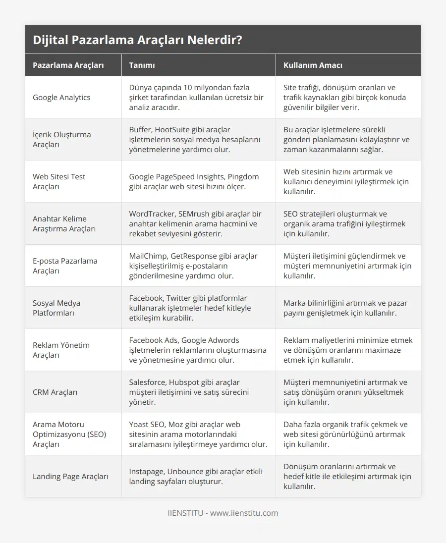 Google Analytics, Dünya çapında 10 milyondan fazla şirket tarafından kullanılan ücretsiz bir analiz aracıdır, Site trafiği, dönüşüm oranları ve trafik kaynakları gibi birçok konuda güvenilir bilgiler verir, İçerik Oluşturma Araçları, Buffer, HootSuite gibi araçlar işletmelerin sosyal medya hesaplarını yönetmelerine yardımcı olur, Bu araçlar işletmelere sürekli gönderi planlamasını kolaylaştırır ve zaman kazanmalarını sağlar, Web Sitesi Test Araçları, Google PageSpeed Insights, Pingdom gibi araçlar web sitesi hızını ölçer, Web sitesinin hızını artırmak ve kullanıcı deneyimini iyileştirmek için kullanılır, Anahtar Kelime Araştırma Araçları, WordTracker, SEMrush gibi araçlar bir anahtar kelimenin arama hacmini ve rekabet seviyesini gösterir, SEO stratejileri oluşturmak ve organik arama trafiğini iyileştirmek için kullanılır, E-posta Pazarlama Araçları, MailChimp, GetResponse gibi araçlar kişiselleştirilmiş e-postaların gönderilmesine yardımcı olur, Müşteri iletişimini güçlendirmek ve müşteri memnuniyetini artırmak için kullanılır, Sosyal Medya Platformları, Facebook, Twitter gibi platformlar kullanarak işletmeler hedef kitleyle etkileşim kurabilir, Marka bilinirliğini artırmak ve pazar payını genişletmek için kullanılır, Reklam Yönetim Araçları, Facebook Ads, Google Adwords işletmelerin reklamlarını oluşturmasına ve yönetmesine yardımcı olur, Reklam maliyetlerini minimize etmek ve dönüşüm oranlarını maximaze etmek için kullanılır, CRM Araçları, Salesforce, Hubspot gibi araçlar müşteri iletişimini ve satış sürecini yönetir, Müşteri memnuniyetini artırmak ve satış dönüşüm oranını yükseltmek için kullanılır, Arama Motoru Optimizasyonu (SEO) Araçları, Yoast SEO, Moz gibi araçlar web sitesinin arama motorlarındaki sıralamasını iyileştirmeye yardımcı olur, Daha fazla organik trafik çekmek ve web sitesi görünürlüğünü artırmak için kullanılır, Landing Page Araçları, Instapage, Unbounce gibi araçlar etkili landing sayfaları oluşturur, Dönüşüm oranlarını artırmak ve hedef kitle ile etkileşimi artırmak için kullanılır