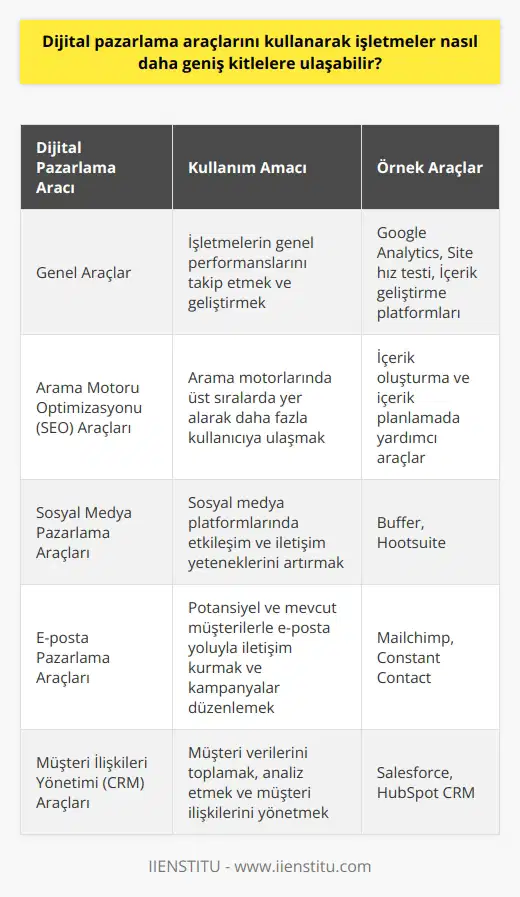 Araçları ile İşletmelerin Geniş Kitlelere Ulaşması   araçları, işletmelerin   leriyle etkili ve hızlı bir şekilde iletişim kurarak, geniş kitlelere ulaşmalarını sağlar. Dijital varlıklar olarak adlandırılan bu araçlar,    platformları, arama motorları, web siteleri, mobil uygulamalar ve diğer teknolojik araçları içerir. İşletmeler, bu araçları kullanarak yeni müşteriler çekmeyi, mevcut müşterilerini elinde tutmayı ve satışlarını artırmayı hedefler.  Araçların Sınıflandırılması  Dijital pazarlama araçları üç ana gruba ayrılabilir: genel araçlar, arama motoru optimizasyonu (SEO) araçları ve  pazarlama araçları.  1. Genel Araçlar  Bu araçlar, işletmelerin genel performanslarını takip etmelerini ve geliştirmelerini sağlar. Örnek olarak Google Analytics, Site hız testi ve içerik geliştirme platformları gösterilebilir.  2. Arama Motoru Optimizasyonu (SEO) Araçları  SEO araçları, işletmelerin arama motorlarında üst sıralarda yer alarak, daha fazla kullanıcıya ulaşmalarını hedefler. Bu süreçte içerik oluşturma ve içerik planlamada işe yarayan araçlar kullanılır.  3.  Pazarlama Araçları   platformlarında, işletmelerin etkileşim ve iletişim yeteneklerini artıran araçlar kullanılır. Örnek olarak Buffer, Hootsuite gibi araçlar gösterilebilir.  Örnek Araçların Kullanımı  Google Analytics, dünya çapında 10 milyondan fazla şirket tarafından kullanılan ücretsiz bir analiz aracıdır. Site trafiği, dönüşüm oranları ve trafik kaynakları gibi konulara güvenilir bilgiler sağlar ve pazarlama ölçümleri için kullanılması gerekmektedir.   araçlarından biri olan Hootsuite, işletmelerin  hesaplarını tek bir yerden yönetmelerine olanak tanır. Bu sayede işletmeler, etkileşimlerini ve iletişimlerini hızlı ve etkili bir şekilde gerçekleştirebilir.  Sonuç  Dijital pazarlama araçlarının kullanılması, işletmelerin dijital ortamda rekabet güçlerini artırmalarına, leriyle etkileşimlerini güçlendirmelerine ve daha geniş kitlelere ulaşmalarına imkan tanır. Bu süreçte, işletmelerin kullanıcı ihtiyaçlarına ve beklentilerine cevap verebilecek, özgün ve güncel içerikler sunmaları gerekmektedir. Böylece işletmeler, dijital pazarlama araçlarını en etkili şekilde kullanarak, kitleleriyle sürekli ve güçlü bir bağ kurarak başarı elde edebilir.