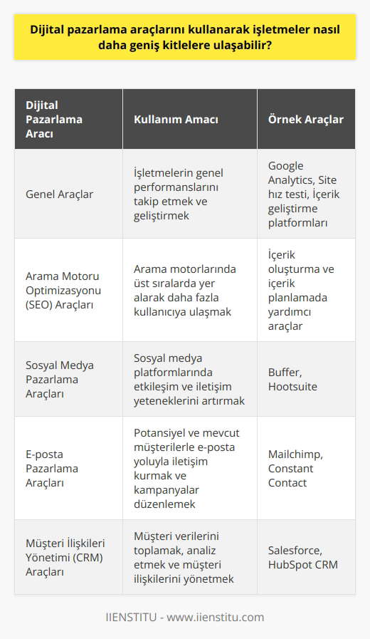 Araçları ile İşletmelerin Geniş Kitlelere Ulaşması araçları, işletmelerin leriyle etkili ve hızlı bir şekilde iletişim kurarak, geniş kitlelere ulaşmalarını sağlar. Dijital varlıklar olarak adlandırılan bu araçlar, platformları, arama motorları, web siteleri, mobil uygulamalar ve diğer teknolojik araçları içerir. İşletmeler, bu araçları kullanarak yeni müşteriler çekmeyi, mevcut müşterilerini elinde tutmayı ve satışlarını artırmayı hedefler. Araçların Sınıflandırılması Dijital pazarlama araçları üç ana gruba ayrılabilir: genel araçlar, arama motoru optimizasyonu (SEO) araçları ve pazarlama araçları. 1. Genel Araçlar Bu araçlar, işletmelerin genel performanslarını takip etmelerini ve geliştirmelerini sağlar. Örnek olarak Google Analytics, Site hız testi ve içerik geliştirme platformları gösterilebilir. 2. Arama Motoru Optimizasyonu (SEO) Araçları SEO araçları, işletmelerin arama motorlarında üst sıralarda yer alarak, daha fazla kullanıcıya ulaşmalarını hedefler. Bu süreçte içerik oluşturma ve içerik planlamada işe yarayan araçlar kullanılır. 3. Pazarlama Araçları platformlarında, işletmelerin etkileşim ve iletişim yeteneklerini artıran araçlar kullanılır. Örnek olarak Buffer, Hootsuite gibi araçlar gösterilebilir. Örnek Araçların Kullanımı Google Analytics, dünya çapında 10 milyondan fazla şirket tarafından kullanılan ücretsiz bir analiz aracıdır. Site trafiği, dönüşüm oranları ve trafik kaynakları gibi konulara güvenilir bilgiler sağlar ve pazarlama ölçümleri için kullanılması gerekmektedir. araçlarından biri olan Hootsuite, işletmelerin hesaplarını tek bir yerden yönetmelerine olanak tanır. Bu sayede işletmeler, etkileşimlerini ve iletişimlerini hızlı ve etkili bir şekilde gerçekleştirebilir. Sonuç Dijital pazarlama araçlarının kullanılması, işletmelerin dijital ortamda rekabet güçlerini artırmalarına, leriyle etkileşimlerini güçlendirmelerine ve daha geniş kitlelere ulaşmalarına imkan tanır. Bu süreçte, işletmelerin kullanıcı ihtiyaçlarına ve beklentilerine cevap verebilecek, özgün ve güncel içerikler sunmaları gerekmektedir. Böylece işletmeler, dijital pazarlama araçlarını en etkili şekilde kullanarak, kitleleriyle sürekli ve güçlü bir bağ kurarak başarı elde edebilir.
