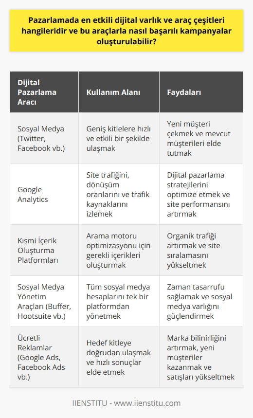 Dijital pazarlama araçları ve varlıklar genellikle, , arama motorları, web siteleri, mobil uygulamalar ve diğer teknoloji araçlarından oluşur. Hedef kitle ile etkileşime geçmek ve geniş bir kullanıcı kitlesine ulaşmak için bu araçların tümü kullanılabilir. Bu araçlar bir bütün olarak değerlendirilmeli ve eksik bir aracın dijital pazarlama kampanyasının genel başarısını etkileyebileceği unutulmamalıdır. , özellikle Twitter ve Facebook, bir dijital pazarlama kampanyasının temel bileşenleri haline gelmiştir. Bu platformları kullanarak, şirketler hızlı ve sorunsuz bir şekilde geniş bir kitleye ulaşabilirler. Örneğin, bir şirket, Facebookun ücretli reklamlarını ve Twitterdaki duyurularını kullanarak bilgilerini geniş bir kitleye hızlı bir şekilde iletebilir. Bu araçları kullanan işletmeler, yeni müşteri çekmek ve mevcut müşterilerini tutmak gibi amaçlara ulaşabilirler. Dijital pazarlama araçları üç ana gruba ayrılır: genel araçlar, kısmi içerik oluşturma platformları ve sosyal media pazarlama araçları. Genel araçlar arasında Google Analytics ve site hız testi gibi araçlar yer alır, bu araçlar her sektörde işe yarar. Kısmi içerik oluşturma veya planlama, başarılı bir arama motoru optimizasyonu için gerekli olan büyük miktarda içerik oluşturmayı kolaylaştırabilir. Sosyal medya pazarlama araçları arasında da Buffer ve Hootsuite gibi platformlar bulunur, bu araçlar tüm sosyal medya hesaplarının yönetimini kolaylaştırır. Dijital pazarlamanın başarısı için bu araçların bilinçli ve stratejik bir şekilde kullanılması gerekmektedir. Örneğin, Google Analytics, site trafiğini, dönüşüm oranlarını ve trafik kaynaklarını izlemek için mükemmel bir dijital pazarlama aracıdır. Ayrıca, şirketler, hedef kitlelerinin sosyal medya kullanım trendlerini takip etmek ve bu bilgileri pazarlama stratejilerini düzenlemek için kullanabilir. Önemli olan, dijital pazarlama araçlarının etkin bir şekilde kullanılmasının uzmanlık ve derinlemesine bilgi gerektirdiğini anlamaktır. Bu yüzden, bu konuda profesyonel bir eğitim almak veya bir uzmana danışmak genellikle en akılcı yaklaşımdır.