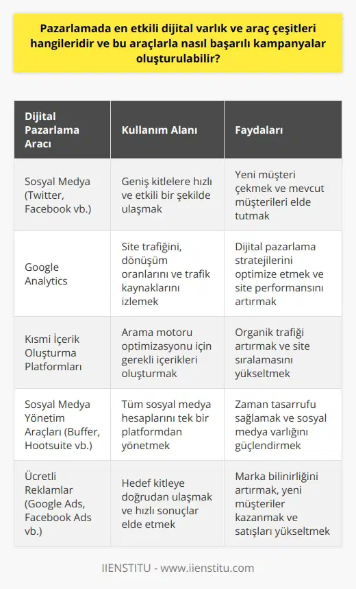 Dijital pazarlama araçları ve varlıklar genellikle, , arama motorları, web siteleri, mobil uygulamalar ve diğer teknoloji araçlarından oluşur. Hedef kitle ile etkileşime geçmek ve geniş bir kullanıcı kitlesine ulaşmak için bu araçların tümü kullanılabilir. Bu araçlar bir bütün olarak değerlendirilmeli ve eksik bir aracın dijital pazarlama kampanyasının genel başarısını etkileyebileceği unutulmamalıdır. , özellikle Twitter ve Facebook, bir dijital pazarlama kampanyasının temel bileşenleri haline gelmiştir. Bu platformları kullanarak, şirketler hızlı ve sorunsuz bir şekilde geniş bir kitleye ulaşabilirler. Örneğin, bir şirket, Facebookun ücretli reklamlarını ve Twitterdaki duyurularını kullanarak bilgilerini geniş bir kitleye hızlı bir şekilde iletebilir. Bu araçları kullanan işletmeler, yeni müşteri çekmek ve mevcut müşterilerini tutmak gibi amaçlara ulaşabilirler. Dijital pazarlama araçları üç ana gruba ayrılır: genel araçlar, kısmi içerik oluşturma platformları ve sosyal media pazarlama araçları. Genel araçlar arasında Google Analytics ve site hız testi gibi araçlar yer alır, bu araçlar her sektörde işe yarar. Kısmi içerik oluşturma veya planlama, başarılı bir arama motoru optimizasyonu için gerekli olan büyük miktarda içerik oluşturmayı kolaylaştırabilir. Sosyal medya pazarlama araçları arasında da Buffer ve Hootsuite gibi platformlar bulunur, bu araçlar tüm sosyal medya hesaplarının yönetimini kolaylaştırır. Dijital pazarlamanın başarısı için bu araçların bilinçli ve stratejik bir şekilde kullanılması gerekmektedir. Örneğin, Google Analytics, site trafiğini, dönüşüm oranlarını ve trafik kaynaklarını izlemek için mükemmel bir dijital pazarlama aracıdır. Ayrıca, şirketler, hedef kitlelerinin sosyal medya kullanım trendlerini takip etmek ve bu bilgileri pazarlama stratejilerini düzenlemek için kullanabilir. Önemli olan, dijital pazarlama araçlarının etkin bir şekilde kullanılmasının uzmanlık ve derinlemesine bilgi gerektirdiğini anlamaktır. Bu yüzden, bu konuda profesyonel bir eğitim almak veya bir uzmana danışmak genellikle en akılcı yaklaşımdır.