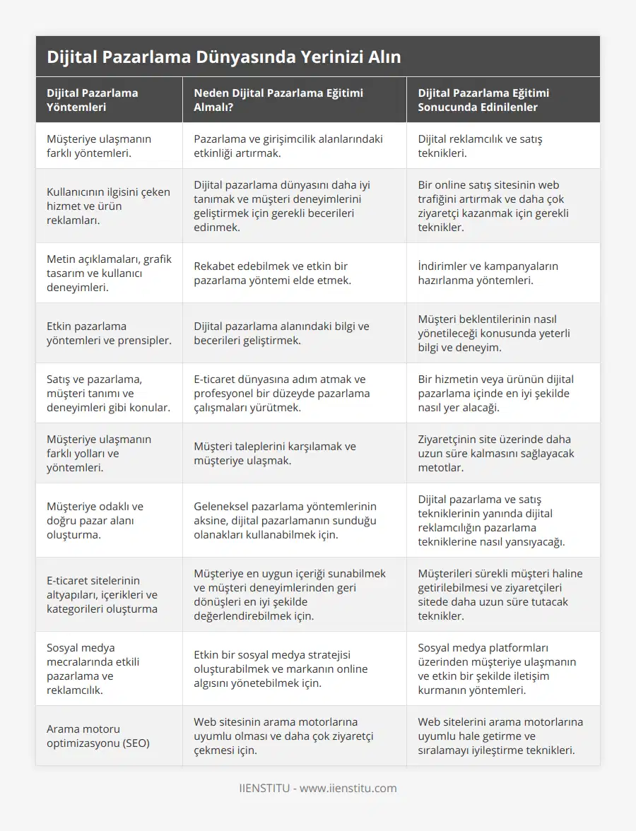 Müşteriye ulaşmanın farklı yöntemleri, Pazarlama ve girişimcilik alanlarındaki etkinliği artırmak, Dijital reklamcılık ve satış teknikleri, Kullanıcının ilgisini çeken hizmet ve ürün reklamları, Dijital pazarlama dünyasını daha iyi tanımak ve müşteri deneyimlerini geliştirmek için gerekli becerileri edinmek, Bir online satış sitesinin web trafiğini artırmak ve daha çok ziyaretçi kazanmak için gerekli teknikler, Metin açıklamaları, grafik tasarım ve kullanıcı deneyimleri, Rekabet edebilmek ve etkin bir pazarlama yöntemi elde etmek, İndirimler ve kampanyaların hazırlanma yöntemleri, Etkin pazarlama yöntemleri ve prensipler, Dijital pazarlama alanındaki bilgi ve becerileri geliştirmek, Müşteri beklentilerinin nasıl yönetileceği konusunda yeterli bilgi ve deneyim, Satış ve pazarlama, müşteri tanımı ve deneyimleri gibi konular, E-ticaret dünyasına adım atmak ve profesyonel bir düzeyde pazarlama çalışmaları yürütmek, Bir hizmetin veya ürünün dijital pazarlama içinde en iyi şekilde nasıl yer alacaği, Müşteriye ulaşmanın farklı yolları ve yöntemleri, Müşteri taleplerini karşılamak ve müşteriye ulaşmak, Ziyaretçinin site üzerinde daha uzun süre kalmasını sağlayacak metotlar, Müşteriye odaklı ve doğru pazar alanı oluşturma, Geleneksel pazarlama yöntemlerinin aksine, dijital pazarlamanın sunduğu olanakları kullanabilmek için, Dijital pazarlama ve satış tekniklerinin yanında dijital reklamcılığın pazarlama tekniklerine nasıl yansıyacağı, E-ticaret sitelerinin altyapıları, içerikleri ve kategorileri oluşturma, Müşteriye en uygun içeriği sunabilmek ve müşteri deneyimlerinden geri dönüşleri en iyi şekilde değerlendirebilmek için, Müşterileri sürekli müşteri haline getirilebilmesi ve ziyaretçileri sitede daha uzun süre tutacak teknikler, Sosyal medya mecralarında etkili pazarlama ve reklamcılık, Etkin bir sosyal medya stratejisi oluşturabilmek ve markanın online algısını yönetebilmek için, Sosyal medya platformları üzerinden müşteriye ulaşmanın ve etkin bir şekilde iletişim kurmanın yöntemleri, Arama motoru optimizasyonu (SEO), Web sitesinin arama motorlarına uyumlu olması ve daha çok ziyaretçi çekmesi için, Web sitelerini arama motorlarına uyumlu hale getirme ve sıralamayı iyileştirme teknikleri