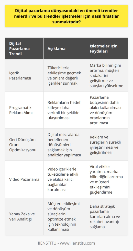 Dijital Pazarlama Trendleri  Dijital pazarlama dünyasındaki en önemli trendler arasında   , içerik pazarlaması, programatik reklam alımı, geri dönüşüm oranı optimizasyonu ve video pazarlama yer almaktadır. , işletmelerin geniş kitlelere ulaşarak müşteri sayısını ve ürün satışlarını artırmasına yardımcı olurken, içerik pazarlaması sayesinde tüketicilerle etkileşime geçebilme fırsatını sunmaktadır.   Programatik Reklam Alımı ve Geri Dönüşüm Oranı Optimizasyonu  Programatik reklam alımının önemi, reklamların hedef kitloya daha verimli bir şekilde ulaştırılması ve bu sayede pazarlama bütçesinin daha akılcı kullanılmasıdır. Geri dönüşüm oranı optimizasyonu ise, dijital mecralarda hedeflenen dönüşümleri sağlamak için yapılan analizlerle reklam ve süreçlerin sürekli iyileştirilmesi ve geliştirilmesine olanak tanımaktadır.  Video Pazarlama ve Mobil Uyumluluk  Video pazarlamada, video içerik kullanarak tüketicilerle etkili ve akılda kalıcı bir bağlantı kurma imkanı sunulmaktadır. Bu durum, özellikle sosyal medya platformlarında paylaşılan video içerikler sayesinde viral etkiler yaratmak ve marka bilinirliğini artırmak için oldukça önemlidir. Ayrıca, günümüzde mobil uyumluluk sağlayan işletmelerin dijital pazarlama çalışmaları daha başarılı olmaktadır. Mobil uyumluluk, kullanıcı deneyimini iyileştirerek, işletmelerin daha fazla müşteriye ulaşmasına olanak tanır ve müşteri sadakatini artırır.  Yapay Zeka ve Veri Analitiği  Son olarak, dijital pazarlama dünyasındaki bir diğer önemli trend ise yapay zeka ve veri analitiğinin kullanımıdır. Yapay zeka, işletmelere müşteri etkileşimi ve dönüşüm süreçlerini optimize etme fırsatı sunarken, veri analitiği ise tüketici davranışlarından elde edilen verilerin etkin kullanılmasına ve daha stratejik pazarlama kararları alınmasına yardımcı olmaktadır.  Sonuç olarak, dijital pazarlama dünyasındaki bu trendler, işletmeler için önemli fırsatlar sunarak rekabet avantajı yakalamalarına imkan tanımaktadır. Başarılı bir    uygulayarak, işletmelerin müşteri sayısını artırma, marka bilinirliğini yükseltme ve gelirlerini artırma hedeflerine ulaşmaları mümkündür.