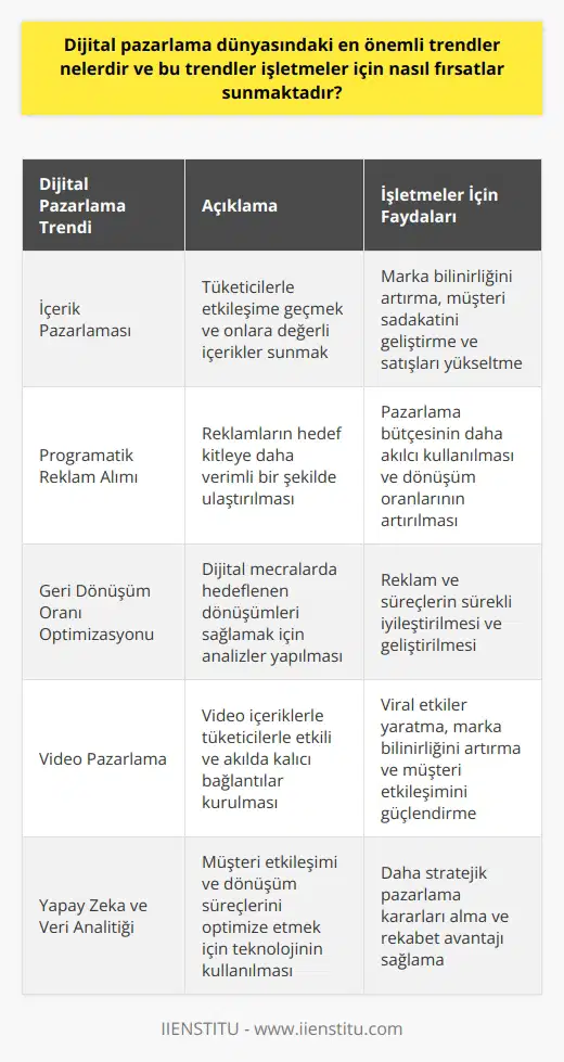 Dijital Pazarlama Trendleri Dijital pazarlama dünyasındaki en önemli trendler arasında , içerik pazarlaması, programatik reklam alımı, geri dönüşüm oranı optimizasyonu ve video pazarlama yer almaktadır. , işletmelerin geniş kitlelere ulaşarak müşteri sayısını ve ürün satışlarını artırmasına yardımcı olurken, içerik pazarlaması sayesinde tüketicilerle etkileşime geçebilme fırsatını sunmaktadır. Programatik Reklam Alımı ve Geri Dönüşüm Oranı Optimizasyonu Programatik reklam alımının önemi, reklamların hedef kitloya daha verimli bir şekilde ulaştırılması ve bu sayede pazarlama bütçesinin daha akılcı kullanılmasıdır. Geri dönüşüm oranı optimizasyonu ise, dijital mecralarda hedeflenen dönüşümleri sağlamak için yapılan analizlerle reklam ve süreçlerin sürekli iyileştirilmesi ve geliştirilmesine olanak tanımaktadır. Video Pazarlama ve Mobil Uyumluluk Video pazarlamada, video içerik kullanarak tüketicilerle etkili ve akılda kalıcı bir bağlantı kurma imkanı sunulmaktadır. Bu durum, özellikle sosyal medya platformlarında paylaşılan video içerikler sayesinde viral etkiler yaratmak ve marka bilinirliğini artırmak için oldukça önemlidir. Ayrıca, günümüzde mobil uyumluluk sağlayan işletmelerin dijital pazarlama çalışmaları daha başarılı olmaktadır. Mobil uyumluluk, kullanıcı deneyimini iyileştirerek, işletmelerin daha fazla müşteriye ulaşmasına olanak tanır ve müşteri sadakatini artırır. Yapay Zeka ve Veri Analitiği Son olarak, dijital pazarlama dünyasındaki bir diğer önemli trend ise yapay zeka ve veri analitiğinin kullanımıdır. Yapay zeka, işletmelere müşteri etkileşimi ve dönüşüm süreçlerini optimize etme fırsatı sunarken, veri analitiği ise tüketici davranışlarından elde edilen verilerin etkin kullanılmasına ve daha stratejik pazarlama kararları alınmasına yardımcı olmaktadır. Sonuç olarak, dijital pazarlama dünyasındaki bu trendler, işletmeler için önemli fırsatlar sunarak rekabet avantajı yakalamalarına imkan tanımaktadır. Başarılı bir uygulayarak, işletmelerin müşteri sayısını artırma, marka bilinirliğini yükseltme ve gelirlerini artırma hedeflerine ulaşmaları mümkündür.