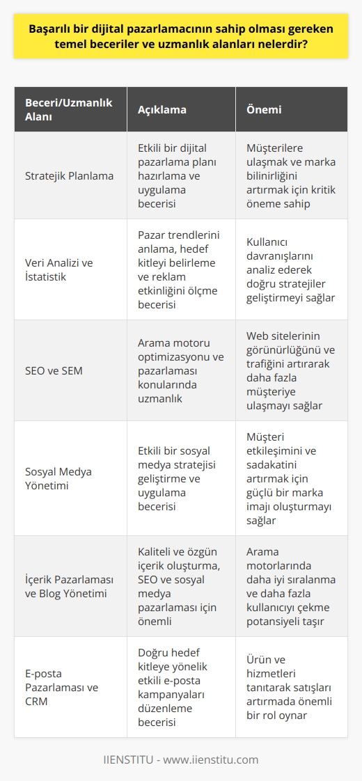 Dijital Pazarlama Becerileri Başarılı bir dijital   nın sahip olması gereken temel beceriler ve uzmanlık alanları, günümüz rekabetçi iş dünyasında önemli bir yere sahiptir. Bunlar arasında öncelikle    oluşturma becerisi bulunmaktadır. Dijital ortamda müşterilere ulaşmak ve marka bilinirliğini artırmak için etkili bir plan hazırlamak ve uygulamak kritik öneme sahiptir.  Veri Analizi ve İstatistik Bir diğer önemli alan, veri analizi ve istatistik becerisidir. Dijital pazarlamacı, pazar trendlerini anlamak, hedef kitleyi belirlemek ve reklamların etkinliğini ölçmek için veri analizi ve raporlama konusunda uzman olmak zorundadır. Ayrıca dijital analitik araçları kullanarak kullanıcı davranışlarını analiz etmelidir.  SEO ve SEM Yetenekleri Arama motoru optimizasyonu (SEO) ve arama motoru pazarlaması (SEM) becerileri de başarılı bir dijital pazarlamacının sahip olması gereken yetenekler arasındadır. Bu yetenekler, içerik oluşturma, anahtar kelime araştırması, backlink analizi, reklam kampanyaları düzenleme ve performans izleme konularını kapsar. Bu konularda uzmanlık, web sitelerinin görünürlüğünü ve trafiklerini artırarak daha fazla müşteriye ulaşmayı sağlar.  Sosyal Medya Yönetimi Sosyal medya yönetimi de dijital pazarlamacının önemli bir alanıdır. Facebook, Instagram, Twitter ve LinkedIn gibi platformlarda etkili bir sosyal medya stratejisi geliştirerek, müşteri etkileşimini ve sadakatini artırmak için olumlu ve güçlü bir marka imajı oluşturmak gerekir.  İçerik Pazarlaması ve Blog Yönetimi İçerik pazarlaması ve blog yönetimi becerileri, başarılı dijital pazarlamacıların repertuarında olmalıdır. Kaliteli ve özgün içerik oluşturma, SEO ve sosyal medya pazarlaması için de büyük öneme sahiptir. İyi yazılı ve düzenli olarak güncellenen bir blog, arama motorları tarafından daha iyi sıralanır ve daha fazla kullanıcıyı cezbeder.  E-posta Pazarlaması ve CRM  E-posta pazarlaması ve    (CRM) becerileri, başarılı ürün tanıtımı ve satış yaratma konusunda önemli bir rol oynar. Doğru hedef kitleye yönelik içerikle, şirketin ürün ve hizmetlerini tanıtan ve satışları artıran etkili e-posta kampanyaları düzenlemek gerekir.  Sonuç olarak, başarılı bir dijital pazarlamacının sahip olması gereken temel beceriler ve uzmanlık alanları, dijital dünyanın hızla artan karmaşıklığına ve sürekli değişen trendlerine uyum sağlama yeteneğine dayanmaktadır. Bu becerilere ve uzmanlıklara sahip olan pazarlamacılar, markalarını dijital ortamda rakiplerinin önünde tutacak ve büyümeye katkıda bulunacaktır.