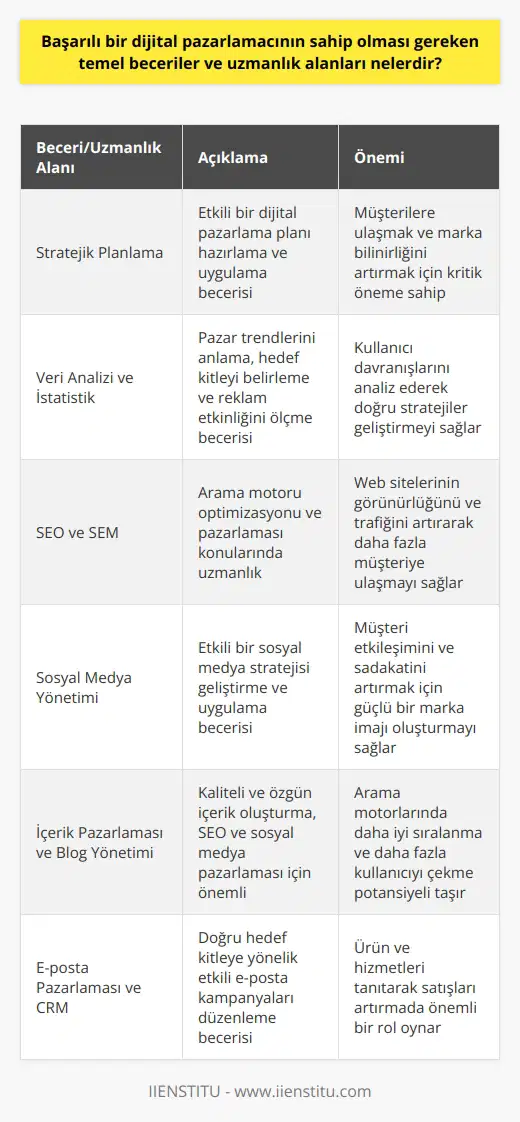 Dijital Pazarlama Becerileri Başarılı bir dijital nın sahip olması gereken temel beceriler ve uzmanlık alanları, günümüz rekabetçi iş dünyasında önemli bir yere sahiptir. Bunlar arasında öncelikle oluşturma becerisi bulunmaktadır. Dijital ortamda müşterilere ulaşmak ve marka bilinirliğini artırmak için etkili bir plan hazırlamak ve uygulamak kritik öneme sahiptir. Veri Analizi ve İstatistik Bir diğer önemli alan, veri analizi ve istatistik becerisidir. Dijital pazarlamacı, pazar trendlerini anlamak, hedef kitleyi belirlemek ve reklamların etkinliğini ölçmek için veri analizi ve raporlama konusunda uzman olmak zorundadır. Ayrıca dijital analitik araçları kullanarak kullanıcı davranışlarını analiz etmelidir. SEO ve SEM Yetenekleri Arama motoru optimizasyonu (SEO) ve arama motoru pazarlaması (SEM) becerileri de başarılı bir dijital pazarlamacının sahip olması gereken yetenekler arasındadır. Bu yetenekler, içerik oluşturma, anahtar kelime araştırması, backlink analizi, reklam kampanyaları düzenleme ve performans izleme konularını kapsar. Bu konularda uzmanlık, web sitelerinin görünürlüğünü ve trafiklerini artırarak daha fazla müşteriye ulaşmayı sağlar. Sosyal Medya Yönetimi Sosyal medya yönetimi de dijital pazarlamacının önemli bir alanıdır. Facebook, Instagram, Twitter ve LinkedIn gibi platformlarda etkili bir sosyal medya stratejisi geliştirerek, müşteri etkileşimini ve sadakatini artırmak için olumlu ve güçlü bir marka imajı oluşturmak gerekir. İçerik Pazarlaması ve Blog Yönetimi İçerik pazarlaması ve blog yönetimi becerileri, başarılı dijital pazarlamacıların repertuarında olmalıdır. Kaliteli ve özgün içerik oluşturma, SEO ve sosyal medya pazarlaması için de büyük öneme sahiptir. İyi yazılı ve düzenli olarak güncellenen bir blog, arama motorları tarafından daha iyi sıralanır ve daha fazla kullanıcıyı cezbeder. E-posta Pazarlaması ve CRM E-posta pazarlaması ve (CRM) becerileri, başarılı ürün tanıtımı ve satış yaratma konusunda önemli bir rol oynar. Doğru hedef kitleye yönelik içerikle, şirketin ürün ve hizmetlerini tanıtan ve satışları artıran etkili e-posta kampanyaları düzenlemek gerekir. Sonuç olarak, başarılı bir dijital pazarlamacının sahip olması gereken temel beceriler ve uzmanlık alanları, dijital dünyanın hızla artan karmaşıklığına ve sürekli değişen trendlerine uyum sağlama yeteneğine dayanmaktadır. Bu becerilere ve uzmanlıklara sahip olan pazarlamacılar, markalarını dijital ortamda rakiplerinin önünde tutacak ve büyümeye katkıda bulunacaktır.