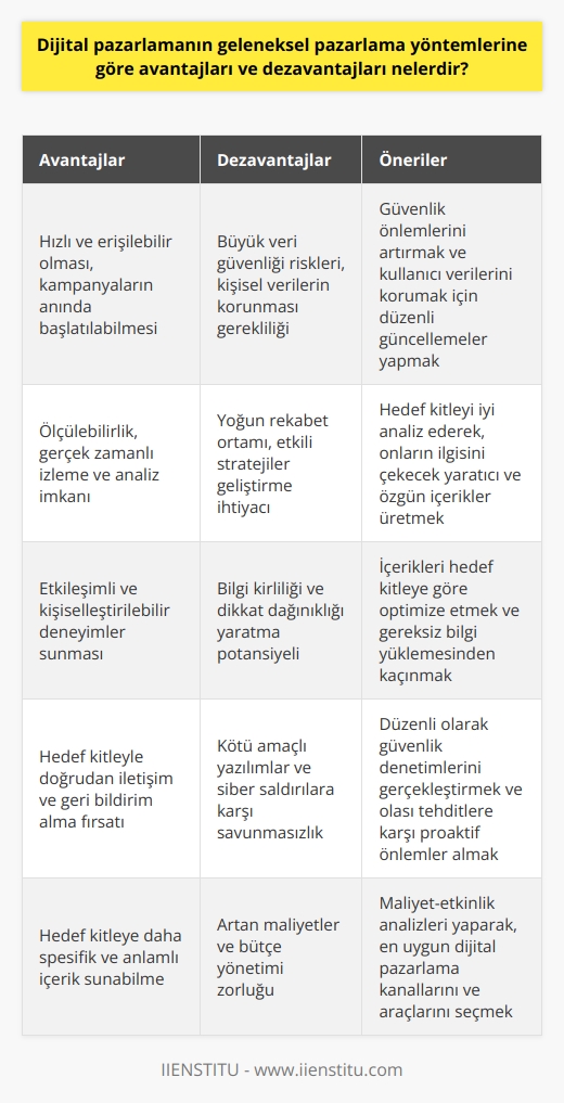 Dijital Pazarlamanın Avantajları:  Dijital pazarlamanın en büyük avantajı hız ve erişilebilirliktir.    yöntemlerinde basılı ve dağıtım süreçleri daha uzun zaman alırken, dijital pazarlama sayesinde kampanyalar anında başlatılabilir ve hedef kitleye ulaşılabilir. Ayrıca, dijital pazarlamanın ölçülebilirliği, gerçek zamanlı izleme ve analizler sayesinde sürekli iyileştirme fırsatı sağlar.  Etkileşim ve kişiselleştirme:  Dijital pazarlama, ya göre daha etkileşimli ve kişiselleştirilebilir bir deneyim sunar. Sosyal medya gibi platformlar sayesinde hedef kitleyle doğrudan iletişim kurarak onların geri bildirimleri doğrultusunda kampanyaların sürekli geliştirilmesi mümkündür. Ayrıca, hedef kitleye daha spesifik içerik sunarak reklamların etkili ve anlamlı olması sağlanır.  Dijital Pazarlamanın Dezavantajları:  Büyük verinin güvenliği:  Dijital pazarlama, büyük miktarda kişisel verinin toplanması ve analiz edilmesi ile gerçekleştirilir. Bu durum, güvenlik ve gizlilik risklerini de beraberinde getirir. Kötü amaçlı yazılımlar ve siber saldırıların yoğun olduğu dijital ortamda, kullanıcı verilerinin korunması ve güvenliğin sağlanması büyük önem taşır.  Rekabet ve bilgi kirliliği:  Dijital pazarlamanın hızlı erişimi ve kolaylığı, aynı zamanda daha yüksek rekabet ortamı yaratır. Sürekli gelen reklam ve pazarlama kampanyaları, hedef kitle üzerinde bilgi kirliliği ve dikkat dağınıklığına neden olabilir. Bu nedenle, etkili ve dikkat çekici dijital pazarlama stratejileri geliştirmek önemlidir.  Sonuç olarak, dijital pazarlama ya göre birçok avantaj sunsa da, güvenlik ve rekabet açısından dezavantajları da bulunmaktadır. Başarılı dijital pazarlama uygulamaları için hem avantajları değerlendirmek hem de dezavantajlara karşı önlem almak esastır.
