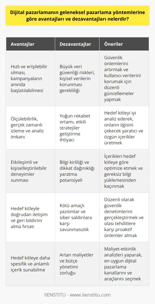 Dijital Pazarlamanın Avantajları: Dijital pazarlamanın en büyük avantajı hız ve erişilebilirliktir. yöntemlerinde basılı ve dağıtım süreçleri daha uzun zaman alırken, dijital pazarlama sayesinde kampanyalar anında başlatılabilir ve hedef kitleye ulaşılabilir. Ayrıca, dijital pazarlamanın ölçülebilirliği, gerçek zamanlı izleme ve analizler sayesinde sürekli iyileştirme fırsatı sağlar. Etkileşim ve kişiselleştirme: Dijital pazarlama, ya göre daha etkileşimli ve kişiselleştirilebilir bir deneyim sunar. Sosyal medya gibi platformlar sayesinde hedef kitleyle doğrudan iletişim kurarak onların geri bildirimleri doğrultusunda kampanyaların sürekli geliştirilmesi mümkündür. Ayrıca, hedef kitleye daha spesifik içerik sunarak reklamların etkili ve anlamlı olması sağlanır. Dijital Pazarlamanın Dezavantajları: Büyük verinin güvenliği: Dijital pazarlama, büyük miktarda kişisel verinin toplanması ve analiz edilmesi ile gerçekleştirilir. Bu durum, güvenlik ve gizlilik risklerini de beraberinde getirir. Kötü amaçlı yazılımlar ve siber saldırıların yoğun olduğu dijital ortamda, kullanıcı verilerinin korunması ve güvenliğin sağlanması büyük önem taşır. Rekabet ve bilgi kirliliği: Dijital pazarlamanın hızlı erişimi ve kolaylığı, aynı zamanda daha yüksek rekabet ortamı yaratır. Sürekli gelen reklam ve pazarlama kampanyaları, hedef kitle üzerinde bilgi kirliliği ve dikkat dağınıklığına neden olabilir. Bu nedenle, etkili ve dikkat çekici dijital pazarlama stratejileri geliştirmek önemlidir. Sonuç olarak, dijital pazarlama ya göre birçok avantaj sunsa da, güvenlik ve rekabet açısından dezavantajları da bulunmaktadır. Başarılı dijital pazarlama uygulamaları için hem avantajları değerlendirmek hem de dezavantajlara karşı önlem almak esastır.