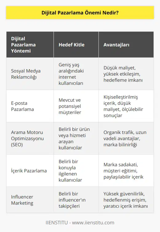 Müşterilere ulaşmanın en kolay yolu olarak tarif edilen dijital pazarlama, 2019 verilerine göre dünya nüfusunun %56’sı internet, %45’i ise sosyal medya kullanıyor. Bu kadar büyük bir pazar ağını aktif ve etkili bir şekilde kullanabildikten sonra imkânsıza yakın.