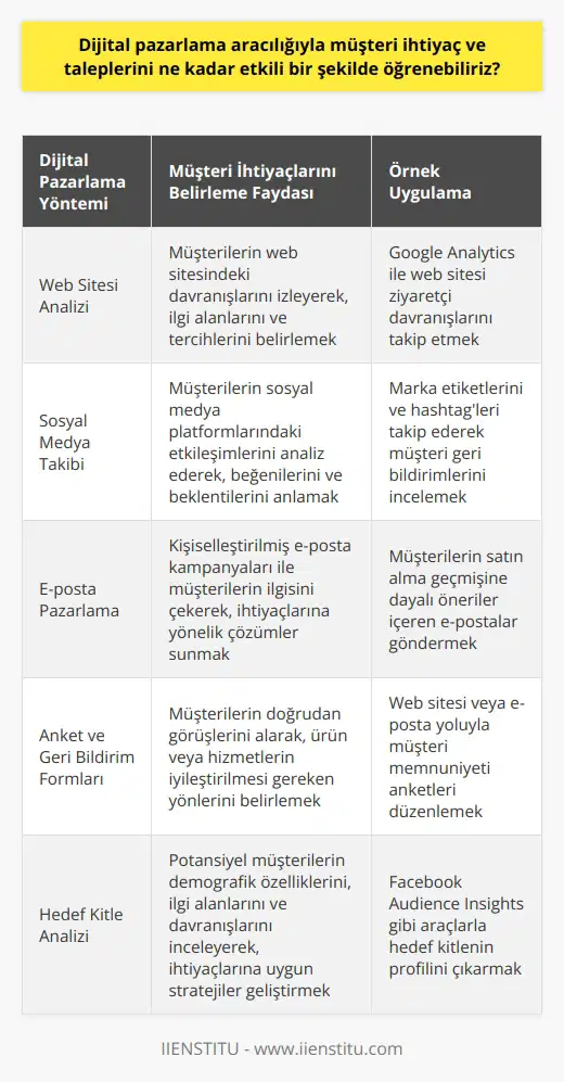 Dijital pazarlama aracılığıyla müşteri ihtiyaç ve taleplerini etkili bir şekilde öğrenme yöntemleri son yıllarda daha çok önem kazanmaktadır. İnternetin herkes için ulaşılabilir hale gelmesi ve işletmelerin online ortama taşınması ile birlikte, dijital    de oldukça yaygınlaştı.   Dijital Pazarlama ve Müşteri İhtiyaçları   Geniş kitlelerin internet ve sosyal medya kullanımı, firmaların bu alanda etkili stratejiler geliştirmesini gerekli kılar. İnternetin müşterilere ulaşmada en önemli araçlardan biri olduğu günümüzde, dijital    de büyük önem taşır. İyi bir dijital pazarlama stratejisi, müşteri ihtiyaçları ve taleplerini etkin bir şekilde belirlemeye yardımcı olabilir. Dijital pazarlamada belirli teknikler kullanılarak potansiyel müşterilerin ilgisini çekmek, markanızın bilinirliğini artırmak ve müşteri ihtiyaçlarını etkin bir şekilde belirlemek mümkün olabilir.  Dijital Pazarlamanın Marka Bilinirliğine Katkıları  Dijital pazarlamanın en büyük avantajlarından biri, hedef kitleye doğrudan ulaşılabilmesidir.    yöntemlerine dayalı broşür dağıtma gibi taktiklerin aksine, dijital pazarlama ile müşterinin ilgisini çekecek, onların ihtiyaçlarına yanıt verecek özel ve kişiselleştirilmiş içerikler sunulabilir. Reklam stratejilerinin yanında, müşteri ihtiyaçlarını ve isteklerini belirleme konusunda da etkili sonuçlar alınabilir.   Müşteri İhtiyaçlarını Belirleme     , müşteri ihtiyaçlarının belirlenmesi için kritik bir rol oynar. Online araçlar sayesinde potansiyel müşterilerin davranışlarını, ilgilerini ve alışkanlıklarını takip ederek, hizmetlerin veya ürünlerin daha geniş bir kapsamda sunulabilmesi sağlanabilir.   , çevrimiçi satın alma işlemleri ve özellikle güçlü analitik araçlar aracılığıyla, şirketler müşteri ihtiyaçlarına yönelik çok daha bilinçli ve hedef odaklı kararlar verebilirler.   Sonuç olarak, dijital pazarlama aracılığıyla müşteri ihtiyaç ve talepleri son derece etkili bir biçimde belirlenebilir. Kullanımı kolaylaşan internet ve   sosyal medya platformlarısosyal medya platformlarısosyal medya platformlarısosyal medya platformlarısosyal medya platformlarısosyal medya platformları, markaların müşterilerine daha hızlı ve etkin bir şekilde ulaşmasını sağlar. Ayrıca, bu platformlar sayesinde markalar, müşteri ihtiyaçlarına ve beklentilerine çok daha rahat bir şekilde yanıt verebilmekte ve ilgili stratejiler geliştirebilmektedir. Bu durum, hem marka bilinirliğinin artmasını, hem de müşteri memnuniyetinin sağlanmasını hızlandırır. Dijital pazarlama, etkili bir müşteri anlayışı ve hedef kitle bilincine sahip markalar için en ideal pazarlama stratejisi haline gelmiştir.