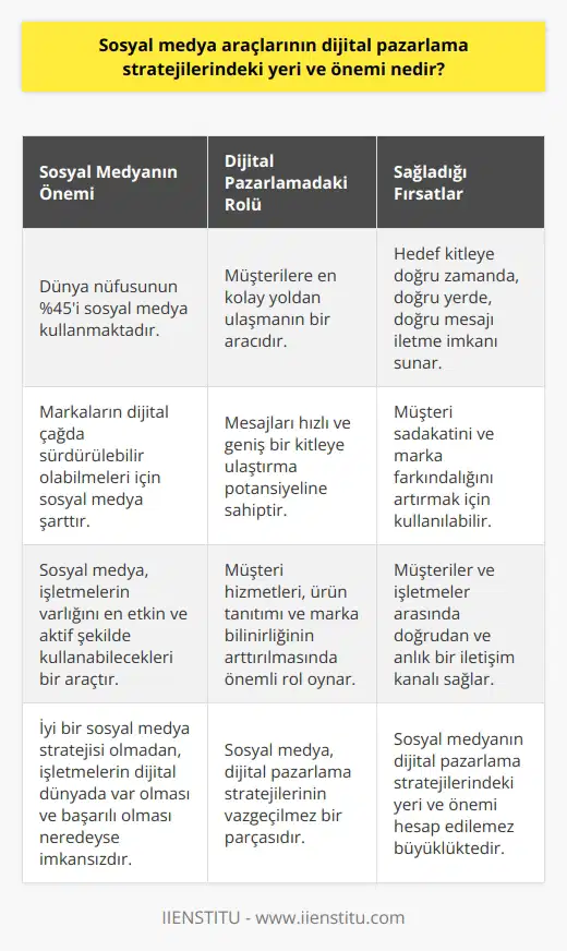 Sosyal medya araçlarının dijital pazarlama stratejilerindeki yeri ve önemi büyük ve önemli bir konudur. Öncelikle, şu gerçeği kabul etmeliyiz: Dijital çağda markalarımızın sürdürülebilir olabilmeleri için sosyal medya şarttır. 2019 verilerine göre dünya nüfusunun %56’sı internet, %45’i ise sosyal medya kullanmaktadır. Bu veri bize, sosyal medyanın dijital pazarlama stratejilerinde önemli bir role sahip olduğunu kanıtlar niteliktedir.  Sosyal medya, müşterilere neredeyse en kolay yol ile ulaşmanın bir aracıdır. İşletmelerin varlığını en etkin ve aktif şekilde nasıl kullanabileceğini anlamak için, öncelikle sosyal medyanın doğası ve işlevi hakkında bilgi sahibi olunması gerekir. Sosyal medya, müşterilere çok sayıda içerik türü sunma kabiliyeti sayesinde, işletmelerin mesajlarını hızlı ve geniş bir kitleye ulaştırma konusunda büyük bir potansiyele sahiptir.   Sosyal medya ayrıca, müşteri hizmetleri, ürün tanıtımı ve marka bilinirliğinin arttırılması gibi alanlarda da önemli bir rol oynar. Müşteriler ve işletmeler arasında doğrudan ve anlık bir iletişim kanalı mevcuttur. Ayrıca, işletmeler için çok daha fazla fırsat sunar. Örneğin; hedef kitle üzerinde yapacağı etkili bir sosyal medya pazarlaması sayesinde, kitleye doğru zamanda, doğru yerde, doğru mesajı iletebiliriz. Hatta müşteri sadakatini ve marka farkındalığını artırmak için sosyal medyayı kullanabiliriz.   Kısacası, sosyal medyanın dijital pazarlama stratejilerindeki yeri ve önemi hesap edilemez bir şekilde büyüktür. İyi bir sosyal medya stratejisi olmadan, işletmelerin dijital dünyada var olması ve başarılı olması neredeyse imkansızdır. Sosyal medya, dijital pazarlama stratejilerinin vazgeçilmez bir parçasıdır ve bu durum yakın gelecekte de değişmeyecektir.