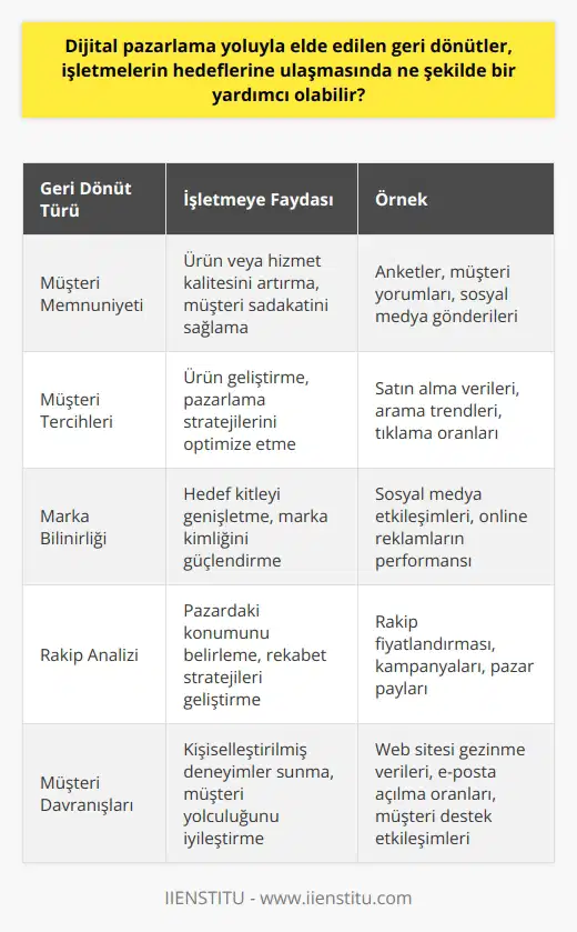 ve stratejileri kullanılarak toplanan geri dönütler, işletmelerin hedeflerine ulaşmasında büyük bir yardımcı olabilir. Bu geri dönütler sayesinde işletmeler, tüketicinin ürüne ya da hizmete olan yaklaşımını ve tepkisini anlama, pazarlama stratejilerini ve ürün özelliklerini buna göre düzenleme ve böylece daha etkin ve verimli bir şekilde faaliyetlerini sürdürme imkanı bulabilirler. Bu bilgi birikimi, işletmenin hem kısa vadedeki faaliyetlerini hem de uzun vadedeki stratejik hedeflerini belirleme konusunda oldukça yardımcıdır. Dijital pazarlama yoluyla elde edilen geri dönütler, işletmelerin müşteri tabanının genişlemesine, satış hedeflerine daha hızlı ulaşmasına, kimliğini ve marka bilinirliğini daha etkili ve geniş bir şekilde yaymasına olanak sağlar. Bu sayede işletme, dijital pazarlamayı doğrudan satış yükseltme, kazanç artışı ve pazar payı genişletme amacıyla kullanabilir. Bununla birlikte, dijital pazarlama yoluyla toplanan geri dönütler, işletmelerin pazarlama stratejilerini, ürün tasarımlarını, hizmet sunumlarını ve fiyatlandırma politikalarını daha etkili bir şekilde belirlemelerini sağlar. Bu tür geri dönütler ayrıca işletmelerin müşteri memnuniyeti ve sadakati üzerine stratejiler geliştirmelerini de kolaylaştırır. Sonuç olarak, dijital pazarlama yoluyla elde edilen geri dönütler, işletmelerin hem mevcut durumlarını analiz etmelerini ve değerlendirmelerini sağlar, hem de gelecekteki hedeflerine daha emin ve etkin bir şekilde yön vermelerini kolaylaştırır. Bu geri dönütler sayesinde işletmeler, rekabetçi bir pazarda var olabilmek, gelişmeleri takip edebilmek ve değişimlere hızla uyum sağlayabilmek adına kendilerine sağlam bir zemin oluşturabilirler. Bu nedenle, dijital pazarlama yoluyla elde edilen geri dönütler, işletmelerin hedeflerine ulaşmasında büyük bir yardımcıdır.