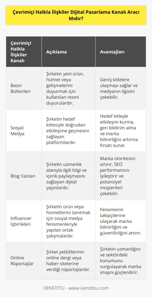 Çevrimiçi Halkla İlişkiler (PR), genel olarak içerik pazarlamasının bir parçası olarak kabul edildiğinden bir dijital pazarlama kanalı aracı olarak tanımlanabilmektedir. Çünkü ana ilke, çevrimiçi PR ağlarında maruz kalma yoluyla marka oluşturmak ve trafik oluşturmak için kullanılacak promosyon içeriği oluşturmaktır. Bu kanallardan bazıları ücretsizdir, bazıları ise basın bültenlerini yayınlamadan önce bazı katılım ya da abonelik ücretleri gerektirmektedir.