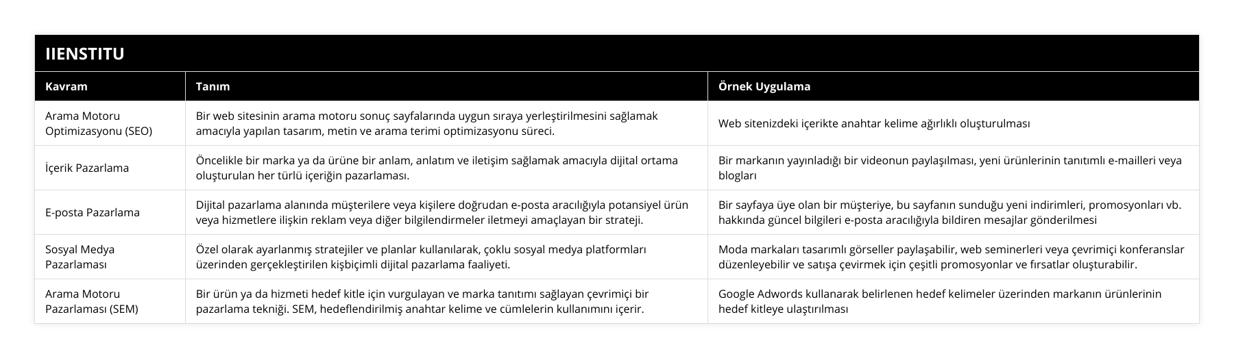 Arama Motoru Optimizasyonu (SEO), Bir web sitesinin arama motoru sonuç sayfalarında uygun sıraya yerleştirilmesini sağlamak amacıyla yapılan tasarım, metin ve arama terimi optimizasyonu süreci, Web sitenizdeki içerikte anahtar kelime ağırlıklı oluşturulması, İçerik Pazarlama, Öncelikle bir marka ya da ürüne bir anlam, anlatım ve iletişim sağlamak amacıyla dijital ortama oluşturulan her türlü içeriğin pazarlaması, Bir markanın yayınladığı bir videonun paylaşılması, yeni ürünlerinin tanıtımlı e-mailleri veya blogları, E-posta Pazarlama, Dijital pazarlama alanında müşterilere veya kişilere doğrudan e-posta aracılığıyla potansiyel ürün veya hizmetlere ilişkin reklam veya diğer bilgilendirmeler iletmeyi amaçlayan bir strateji, Bir sayfaya üye olan bir müşteriye, bu sayfanın sunduğu yeni indirimleri, promosyonları vb hakkında güncel bilgileri e-posta aracılığıyla bildiren mesajlar gönderilmesi, Sosyal Medya Pazarlaması, Özel olarak ayarlanmış stratejiler ve planlar kullanılarak, çoklu sosyal medya platformları üzerinden gerçekleştirilen kişbiçimli dijital pazarlama faaliyeti, Moda markaları tasarımlı görseller paylaşabilir, web seminerleri veya çevrimiçi konferanslar düzenleyebilir ve satışa çevirmek için çeşitli promosyonlar ve fırsatlar oluşturabilir, Arama Motoru Pazarlaması (SEM), Bir ürün ya da hizmeti hedef kitle için vurgulayan ve marka tanıtımı sağlayan çevrimiçi bir pazarlama tekniği SEM, hedeflendirilmiş anahtar kelime ve cümlelerin kullanımını içerir, Google Adwords kullanarak belirlenen hedef kelimeler üzerinden markanın ürünlerinin hedef kitleye ulaştırılması