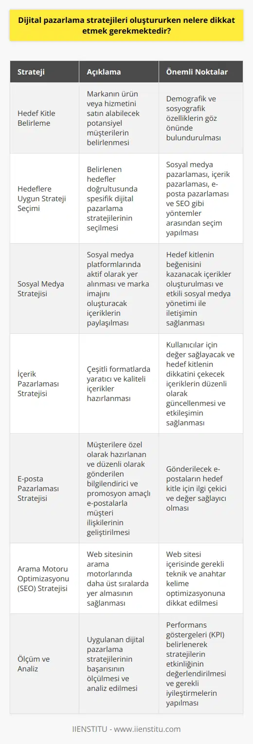 Hedef Kitle Belirlemesi     stratejileri oluştururken, öncelikle hedef kitle belirlenmelidir. Hedef kitle, markanın ürün veya hizmetini alabilecek potansiyel müşterilerdir. Belirlenen hedef kitlenin demografik ve sosyografik özellikleri göz önünde bulundurulmalıdır.  Hedeflere Uygun Strateji Seçimi  Hedefler doğrultusunda, spesifik  stratejileri belirlenmelidir. Bu stratejiler;   , içerik pazarlaması, e-posta pazarlaması ve arama motoru optimizasyonu (  ) gibi çeşitli yöntemler arasından seçilmelidir.  Sosyal Medya Stratejisi  Sosyal medya platformlarında aktif olarak yer almasına dikkat edilmelidir. Bu platformlarda marka imajını oluşturacak ve hedef kitlenin beğenisini kazanacak içerikler paylaşılmalıdır. Buna ek olarak, etkili sosyal medya yönetimi ile hedef kitle ile sürekli iletişim sağlanmalıdır.  İçerik Pazarlaması Stratejisi  Oluşturulan dijital pazarlama planında, çeşitli formatlarda yaratıcı ve kaliteli içerikler hazırlanmalıdır. Bu içerikler, kullanıcılar için değer sağlayacak ve hedef kitlenin dikkatini çekecek nitelikte olmalıdır. İçerikler, düzenli olarak güncellenmeli ve hedef kitle ile etkileşim sağlanmalıdır.  E-posta Pazarlaması Stratejisi  E-posta pazarlama yöntemi, müşterilere özel olarak hazırlanan ve düzenli olarak gönderilen bilgilendirici ve promosyon amaçlı e-postalarla müşteri ilişkilerini geliştirmeye odaklanır. E-posta pazarlaması stratejisi belirlenirken, gönderilecek e-postaların hedef kitle için ilgi çekici ve değer sağlayıcı olması önemlidir.  Arama Motoru Optimizasyonu () Stratejisi  Dijital pazarlamada, arama motoru optimizasyonu () stratejisi sayesinde web sitesinin arama motorlarında daha üst sıralarda yer alması sağlanır.    belirlenirken web sitesi içerisinde gereç ve anahtar kelime optimizasyonuna dikkat edilmelidir.  Ölçüm ve Analiz  Son olarak, uygulanan dijital pazarlama stratejilerinin başarısının ölçülmesi ve analiz edilmesi gerekmektedir. Bu sayede, planlanan hedeflere ulaşma süreci takip edilir ve gerekli iyileştirmeler yapılır. Bu süreçte, performans göstergeleri (KPI) belirlenerek stratejilerin etkinliği değerlendirilmelidir.
