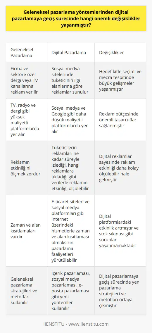 Yöntemlerinden Dijital Pazarlamaya Geçiş Dijital pazarlamaya geçiş sürecinde, birçok önemli değişiklik yaşanmıştır. İlk olarak, hedef kitle seçimi ve mecrayı tespit etme konularında büyük gelişmeler görülmüştür. yöntemlerinde, firma ve sektöre özel dergilere veya TV kanallarına özel olarak reklam verilirken, dijital pazarlamada, sosyal medya sitelerinde tüketicinin ilgi alanlarına göre reklamlar sunulabilmektedir. Reklam Bütçesi ve Maliyet Bütçe kısmında da önemli tasarruflar sağlanabilmiştir. , TV, radyo ve dergi gibi yüksek maliyetlerle gerçekleştirilirken; dijital pazarlama, sosyal medya ve Google gibi daha düşük maliyetli platformlarda yer alarak daha fazla insana ulaştırabilir. Dijital reklamlar sayesinde, tüketicilerin reklamları ne kadar süreyle izlediği, hangi reklamlara tıkladığı gibi verilerle reklamın etkili olup olmadığı ölçülebilir. Dijital Platformlardaki Etkinliğin Artışı Dijital pazarlamada, e-ticaret siteleri ve sosyal medya platformları gibi internet üzerinde yer alan hizmetleri kullanarak, zaman ve alan kısıtlaması olmaksızın pazarlama faaliyetleri yürütmek mümkündür. Bu sayede nın yaşadığı stok sıkıntıları gibi sorunlarla karşılaşmamak mümkün olmaktadır. Yeni Pazarlama Stratejileri ve Metotları Dijital pazarlamaya geçiş sürecinde, firmanın pazarlama departmanları farklı strateji ve metotların kullanılmasına olanak sağlamıştır. İçerik pazarlaması, sosyal medya pazarlaması, e-posta pazarlaması gibi yöntemler, dijital pazarlamayı geleneksel yöntemlerden ayırmaktadır. Sonuç olarak, yöntemlerinden dijital pazarlamaya geçiş sürecinde, hedef kitle tespiti ve pazarlama maliyetlerinde önemli optimizasyonlar yaşanmıştır. Ayrıca, hem verimlilik hem de etkinlik açısından yeni pazarlama stratejileri ve metotlarının ortaya çıkması söz konusudur. Bu sayede, dijital pazarlama çağına geçiş süreçleri, hem işletmeler hem de tüketiciler için daha verimli ve etkili hale gelmiştir.