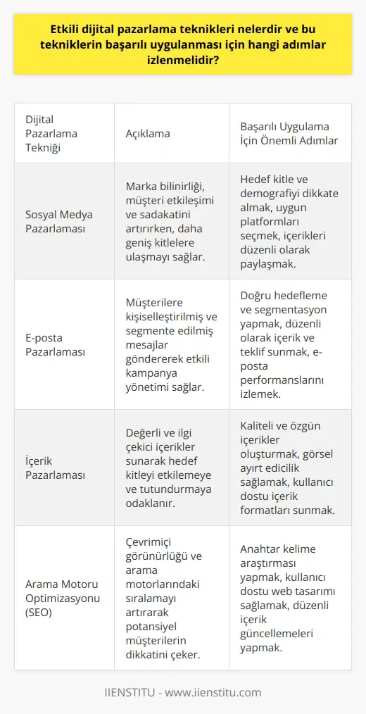 Etkili Dijital     Etkili dijital  arasında sosyal medya pazarlaması, e-posta pazarlaması, içerik pazarlaması ve arama motoru optimizasyonu (SEO) bulunmaktadır. Bu teknikler, işletmelerin çevrimiçi varlıkını güçlendirmeye ve gelirlerini artırmaya yardımcı olur.  Sosyal Medya Pazarlaması  Sosyal medya platformlarının kullanımı; marka bilinirliği, müşteri etkileşimi ve sadakatini artırırken, daha geniş kitlelere ulaşmalarını sağlar. Etkin sosyal medya stratejisi uygulamak için, işletmelerin hedef kategorisi ve demografisi dikkate almak, uygun platformları seçmek ve içeriklerini düzenli olarak paylaşmak gerekir.  E-posta Pazarlaması  E-posta pazarlaması, işletmelerin müşterilere kişiselleştirilmiş ve segmente edilmiş mesajlar göndererek etkili kampanya yönetimi sağlar. Başarılı bir e-posta pazarlama stratejisi için, işletmelerin doğru hedefleme ve segmentasyonu yapmak, düzenli olarak içerik ve teklif sunmak ve e-posta performanslarını izlemek önemlidir.  İçerik Pazarlaması  İçerik pazarlaması, kültürel ve eğitsel öğeleri de içeren değerli ve ilgi çekici içerikler sunarak hedef kitleyi etkilemeye ve tutundurmaya odaklanır. İçerik stratejisinde, kaliteli ve özgün içeriklerin yanı sıra düşünülmesi gereken noktalar, görsel ayırt ediciyet ve kullanıcı dostu içerik formatlarıdır.  Arama Motoru Optimizasyonu (SEO)  Arama motoru optimizasyonu, işletmelerin çevrimiçi görünürlüğünü ve arama motorlarında sıralamayı artırarak potansiyel müşterilerin dikkatini çeker ve web sitesi trafiğini teşvik eder. Başarılı bir SEO stratejisi uygulamak için, anahtar kelime araştırması yapmak, kullanıcı dostu web tasarımı sağlamak ve düzenli içerik güncellemeleri yapmak önemlidir.  Sonuç olarak, etkili dijital nin başarılı uygulanması için işletmelerin hedef kitlesini göz önünde bulundurarak dikkatli bir strateji oluşturması ve düzenli olarak bu çalışmaları gözden geçirmesi şarttır. Bu süreçte, tekniklerin sürekli olarak uygun bir şekilde entegre edilmesi ve mevcut müşteri ve pazar trendlerine göre iyileştirmeler yapılması doğru bir yaklaşım olacaktır.