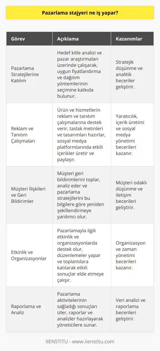 Pazarlama Stajyerinin Görevleri Bir pazarlama stajyeri, şirketin pazarlama departmanında görev alarak, pazarlama stratejilerinin uygulanması ve yönetimi süreçlerine katkıda bulunur. İşte bu bağlamda gerçekleştirdiği faaliyetler şu şekildedir: Pazarlama Stratejilerine Katılım Pazarlama stajyeri, şirketin pazarlama stratejilerinin belirlenmesi sürecinde katkı sağlayarak, hedef kitle analizi ve pazar araştırmaları üzerinde çalışır. Bu kapsamda uygun fiyatlandırma ve dağıtım yöntemlerinin seçimi konusunda da değerli öneriler sunabilir. Reklam ve Tanıtım Çalışmaları Pazarlama stajyerlerinin önemli görevlerinden biri de, şirketin ürün ve hizmetlerinin reklam ve tanıtım çalışmalarına destek vermek, taslak metinleri ve tasarımları hazırlamaktır. Buna ek olarak, sosyal medya platformlarında etkili içerikler üretmek ve paylaşmak da stajyerlerin sorumluluğundadır. Müşteri İlişkileri ve Geri Bildirimler Müşteri iletişiminin önemli olduğu pazarlama süreçlerinde, stajyerler müşteri geri bildirimlerini toplar, analiz eder ve pazarlama stratejilerini bu bilgilere göre yeniden şekillendirmeye yardım eder. Bu sayede, şirket hizmetlerini ve ürünlerini sürekli olarak geliştirip müşteri memnuniyetini artırır. Etkinlik ve Organizasyonlar Pazarlamayla ilgili etkinlik ve organizasyonlar, şirketin tanıtımını ve hedef kitleyi daha iyi anlamaya yönelik önemli adımlardır. Stajyerler bu organizasyonlarda destek olup, düzenlemeler yaparak ve toplantılara katılarak etkili sonuçlar elde etmeye çalışır. Raporlama ve Analiz Son olarak, pazarlama stajyeri, pazarlama aktivitelerinin sağladığı sonuçları izler, raporlar ve analizler hazırlayarak yöneticilere sunar. Bu sayede şirket, yaptığı yatırımların geri dönüşlerini objektif bir şekilde değerlendirebilir ve gelecekteki faaliyetleri daha verimli yönetebilir. Özetle, bir pazarlama stajyeri; strateji belirleme, reklam ve tanıtım çalışmaları, müşteri ilişkileri, etkinlik organizasyonları ve raporlama analizleri yoluyla şirketin pazarlama departmanını destekler ve kariyerine yönelik bilgi ve deneyim kazanır.