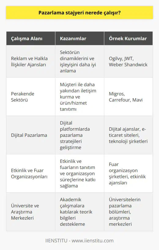 Pazarlama Stajyeri Çalışma Alanları  Pazarlama stajyerleri, çeşitli sektörlerde ve kuruluşlarda görev alarak iş hayatına ilk adımlarını atabilirler. Farklı çalışma ortamlarında deneyim kazanarak, pazarlama alanında uzmanlaşmaları hızlı bir şekilde gerçekleşir.  Reklam ve Halkla İlişkiler Ajansları  Pazarlama stajyerlerinin çalışabileceği alanlardan biri de reklam ve halkla ilişkiler ajanslarıdır. Bu ajanslarda görev alarak sektörün dinamiklerini ve işleyişini daha iyi anlamaları sağlanır.     Sektörü  Bir başka alanda ise  sektöründe yer alan şirketlerdir. Bu sektör, müşteri ile daha yakından iletişim kurmayı ve ürün ya da hizmetlerin tanıtımını sağlama açısından önemlidir.      Günümüzde  önemli bir rol oynamaktadır. Bu bağlamda, pazarlama stajyerlerinin dijital agencyalarda, e-ticaret şirketlerinde veya teknoloji şirketleri bünyesinde çalışmaları mümkündür.  Etkinlik ve Fuar   leri  Etkinlik ve fuar leri de pazarlama stajyerleri için ideal çözüm ortaklarıdır. Bu alanlarda çalışarak, stajyerler etkinlik ve fuarların tanıtım ve organizasyon süreçlerine katkı sağlarlar.  Endüstriyel ve Üretim Şirketleri  Pazarlama stajyerlerinin tercih edebileceği bir diğer sektör ise endüstriyel ve üretim şirketleri olmaktadır. Bu şirketlerde görev alarak, pazarlama süreçlerini sanayi alanında uygulamayı ve öğrenmeyi hızlandırırlar.  Üniversite ve Araştırma Merkezleri  Son olarak, üniversite ve araştırma merkezlerinde pazarlama stajyerleri için önemli fırsatlar bulunmaktadır. Akademik çalışmalara katılarak, stajyerlerin teorik bilgilerini desteklemeleri sağlanır.   Sonuç olarak, pazarlama stajyerleri çok çeşitli alanlarda çalışarak kariyerlerine başlayabilirler. Bu sayede, iş hayatında başarılı bir konumda yer almak için gerekli deneyim ve bilgiyi edinmiş olurlar.