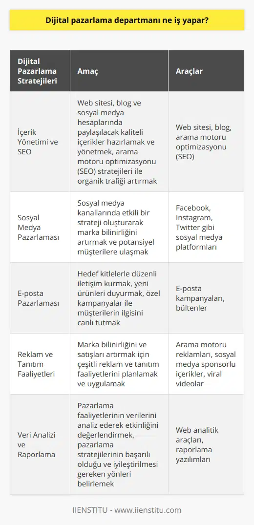 Dijital Pazarlama Stratejileri Dijital pazarlama departmanı, şirketlerin online ortamda markalarını tanıtmak ve potansiyel müşterilere ulaşmak amacıyla kullanılan yöntemler ve teknikler konusunda uzmanlaşmış bir birimdir. Bu departmanın temel görevleri, şirketin hedef müşteri kitlesiyle etkili ve verimli bir şekilde iletişim kurarak marka bilinirliğini artırmak, satışları ve gelirleri desteklemek için dijital platformları kullanmaktır. İçerik Yönetimi ve SEO Dijital pazarlama departmanının önemli görevlerinden biri, şirketin web sitesi, blog ve sosyal medya hesaplarında paylaşılacak kaliteli içerikler hazırlamak ve yönetmektir. Ayrıca, arama motoru optimizasyonu (SEO) stratejileri ile web sitesinin organik trafiğini artırmayı hedefler. Sosyal Medya Pazarlaması Dijital pazarlama departmanı, şirketin sosyal medya kanallarında etkili bir strateji oluşturarak marka bilinirliğini artırmayı amaçlar. Facebook, Instagram, Twitter gibi ndaki potansiyel müşterilere ulaşmayı hedefler. E-posta Pazarlaması E-posta pazarlaması, dijital pazarlama departmanının önemli araçlarından biridir ve şirketlerin hedef kitleleriyle düzenli iletişim için kullanılır. Bu iletişim yöntemi ile yeni ürünler duyurulur, özel kampanyalar ile müşterilerin ilgisi canlı tutulur. Reklam ve Tanıtım Faaliyetleri Dijital pazarlama departmanı, şirketin marka bilinirliğini ve satışlarını artırmak için çeşitli reklam ve tanıtım faaliyetlerini planlar ve uygular. Bu faaliyetler, arama motorlarında yer alan reklamlar, sosyal medya sponsorlu içerikler ve viral videolar gibi etkili tanıtım yöntemlerini içerir. Veri Analizi ve Raporlama Dijital pazarlama departmanı, yapılan tüm pazarlama faaliyetlerinin verilerini analiz ederek etkinliğini değerlendirmeye çalışır. Bu analizler sayesinde, pazarlama stratejilerinin başarılı olduğu ve iyileştirilmesi gereken yönler belirlenerek aksiyon planları oluşturulur. Sonuç olarak, dijital pazarlama departmanı, teknolojik trendler ve tüketici davranışlarındaki değişiklikleri takip ederek şirketlerin online ortamda başarılı olmalarını sağlar. Bu, şirketin satışlarını ve gelirlerini artırarak, sürdürülebilir büyümeye katkıda bulunan önemli bir faktördür.