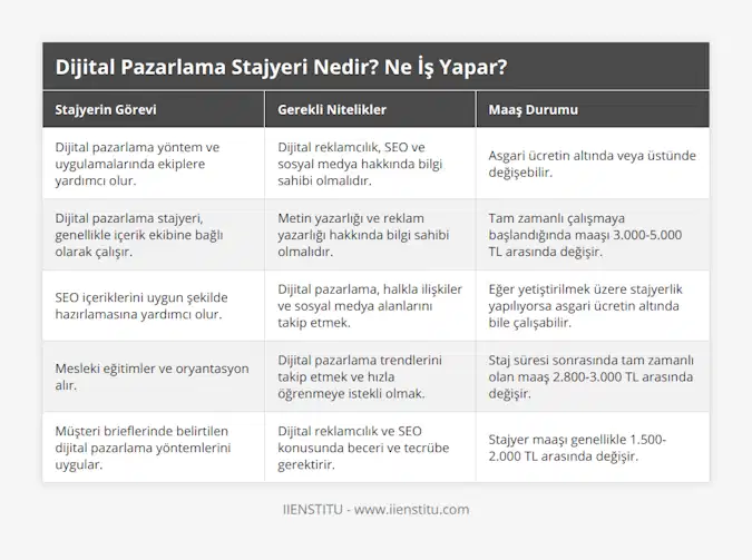 Dijital pazarlama yöntem ve uygulamalarında ekiplere yardımcı olur, Dijital reklamcılık, SEO ve sosyal medya hakkında bilgi sahibi olmalıdır, Asgari ücretin altında veya üstünde değişebilir, Dijital pazarlama stajyeri, genellikle içerik ekibine bağlı olarak çalışır, Metin yazarlığı ve reklam yazarlığı hakkında bilgi sahibi olmalıdır, Tam zamanlı çalışmaya başlandığında maaşı 3000-5000 TL arasında değişir, SEO içeriklerini uygun şekilde hazırlamasına yardımcı olur, Dijital pazarlama, halkla ilişkiler ve sosyal medya alanlarını takip etmek, Eğer yetiştirilmek üzere stajyerlik yapılıyorsa asgari ücretin altında bile çalışabilir, Mesleki eğitimler ve oryantasyon alır, Dijital pazarlama trendlerini takip etmek ve hızla öğrenmeye istekli olmak, Staj süresi sonrasında tam zamanlı olan maaş 2800-3000 TL arasında değişir, Müşteri brieflerinde belirtilen dijital pazarlama yöntemlerini uygular, Dijital reklamcılık ve SEO konusunda beceri ve tecrübe gerektirir, Stajyer maaşı genellikle 1500-2000 TL arasında değişir