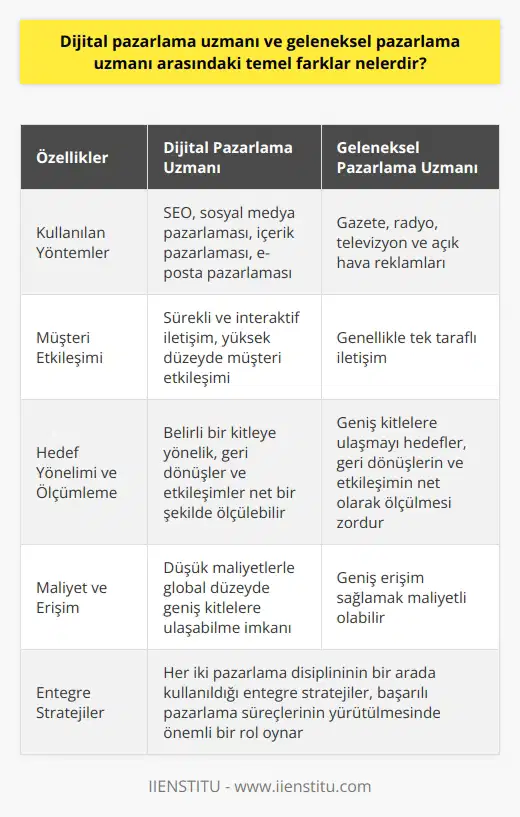 ve Uzmanlıklarındaki Farklar Dijital ve uzmanı arasındaki temel farklar, kullanılan , müşteri etkileşimi ve hedef yönelimi bakımından belirginleşmektedir. Bu farklılıkları incelemek, pazarlama stratejilerindeki değişimi ve gelişimi anlamak açısından önem taşımaktadır. Kullanılan Dijital pazarlama uzmanları, çevrim içi ortamlarda hedef kitleye ulaşmak için arama motoru optimizasyonu (SEO), sosyal medya pazarlaması, içerik pazarlaması ve e-posta pazarlaması gibi dijital yöntemler kullanırken, uzmanları, gazete, radyo, televizyon ve açık hava reklamları gibi çevrim dışı yöntemler kullanmaktadır. Bu fark, her iki pazarlama türünün amacı ve etki düzeyi açısından farklılaşmalar sunar. Müşteri Etkileşimi Dijital pazarlama uzmanları, hedef kitle ile sürekli ve interaktif bir iletişim içerisinde olarak, müşteri etkileşimini yüksek düzeyde tutmaya çalışırken, uzmanları genellikle tek taraflı bir iletişim sunarlar. Dijital ortamda yapılan pazarlamada müşteri geri bildirimleri ve ihtiyaçları daha hızlı tespit edilip, buna göre aksiyon alınabilmektedir. Hedef Yönelimi ve Ölçümleme Dijital pazarlama uzmanlığı, belirli bir kitleye yönelik pazarlama faaliyetlerini gerçekleştirirken, geri dönüşleri ve etkileşimleri net bir şekilde ölçebilme avantajını sunmaktadır. Buna karşılık, yöntemleri, geniş kitlelere ulaşmayı hedeflese de, geri dönüşlerin ve etkileşimin net olarak ölçülmesi zordur. Bu sebeple, dijital pazarlama daha hedef odaklı ve ölçülebilir sonuçlar sunmaktadır. Maliyet ve Erişim Dijital , daha düşük maliyetlerle, global düzeyde geniş kitlelere ulaşabilme imkânı bulurken, yöntemleriyle bu düzeyde geniş bir erişim sağlamak maliyetli olabilmektedir. Özellikle küçük ve orta ölçekli işletmeler için, dijital pazarlamanın sunduğu düşük maliyetli ve etkili iletişim imkânları büyük önem taşımaktadır. Sonuç olarak, dijital ve uzmanı arasındaki temel farklar, kullanılan yöntemlere, müşteri etkileşimine, hedef yönelimine ve maliyet etkilerine bağlı olarak ortaya çıkmaktadır. Her iki pazarlama disiplininin bir arada kullanıldığı entegre stratejiler, başarılı pazarlama süreçlerinin yürütülmesinde önemli bir rol oynamaktadır.