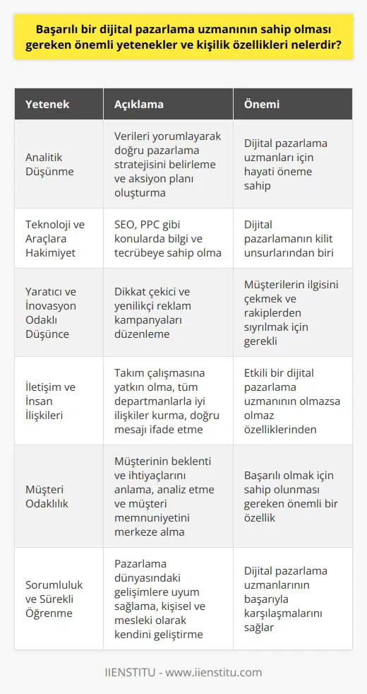 Öncelikle, analitik düşünme yeteneği dijital pazarlama uzmanları için hayati öneme sahiptir. Bu yetenek, verileri yorumlayarak doğru pazarlama stratejisini belirlemeye ve aksiyon planı oluşturmaya olanak sağlar. Ayrıca, bu profesyonellerin teknoloji ve araçlara hakim olmaları önemlidir. Dijital pazarlamanın kilit unsurlarından olan arama motoru optimizasyonu (SEO) ve tıklama başına ödeme (PPC) gibi konularda bilgi ve tecrübeye sahip olmaları beklenir.  Yaratıcı ve inovasyon odaklı düşünce yapısı, dijital pazarlama uzmanlarının başarısı için gereklidir. Müşterilerin ilgisini çekmek ve rakiplerinden sıyrılmak için dikkat çekici ve yenilikçi reklam kampanyaları düzenlemeleri gerekir. Bu da tasarımdan içerik stratejisine, görsel anlatımdan yazılı dil kullanımına kadar pek çok alanda beceri gerektirir.  İletişim ve insan ilişkileri, etkili bir dijital pazarlama uzmanının olmazsa olmaz özelliklerindendir. Takım çalışmasına yatkın olmak ve tüm departmanlarla iyi ilişkiler kurarak projeleri başarıyla yürütmek önem taşır. Verilen mesajın doğru bir şekilde ifade edilmesi, hedef kitlenin anlayacağı bir dil kullanımı da yüksek iletişim becerisi gerektirir.    , dijital pazarlama uzmanlarının başarılı olabilmeleri için sahip olması gereken bir diğer yetenek ve kişilik özelliği olarak kabul edilir. Müşterinin beklenti ve ihtiyaçlarını anlamak, doğru şekilde analiz etmek ve tüm süreçlerde müşteri memnuniyetini merkeze alarak hareket etmek önem teşkil eder.  Son olarak, sorumluluk sahibi olmak ve sürekli öğrenme anlayışına sahip olmaları, dijital pazarlama uzmanlarının başarıyla karşılaşmalarını sağlar. Pazarlama dünyası sürekli gelişim halinde olduğu için, uyum sağlamak ve yeni trendlere ayak uydurabilmek adına kendilerini kişisel ve mesleki olarak sürekli geliştirmeleri şarttır.