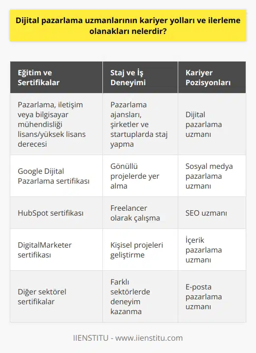 Eğitim ve Sertifikalar Dijital pazarlama uzmanlarının kariyer yolları ve ilerleme fırsatları, eğitim ve sertifika programları sayesinde çeşitlilik göstermektedir. Pazarlama, iletişim ya da bilgisayar mühendisliği gibi alanlardan lisans veya yüksek lisans derecesi alarak başlangıç yapılabilir. Ardından Google Dijital Pazarlama, HubSpot ve DigitalMarketer gibi platformlardan alınan sertifikalarla bilgi ve beceriler geliştirilebilir. Staj ve İş Deneyimi Dijital pazarlama uzmanı olmak için staj ve iş deneyimi önemli bir faktördür. Pazarlama ajansları, şirketler ve startuplar gibi çeşitli organizasyonlarda staj yaparak sektör bilgisi ve pratik becerileri kazanabilirler. Ayrıca gönüllü projelerde yer alarak, freelancer olarak çalışarak veya kendi projelerini geliştirerek deneyim edinmeleri mümkündür. Kariyer Pozisyonları Dijital pazarlama alanında birçok farklı kariyer pozisyonu bulunmaktadır. Dijital pazarlama uzmanları, , SEO uzmanı, içerik sı, e-posta sı ve online reklam uzmanı gibi spesifik yeteneklere odaklı pozisyonlarda çalışabilirler. Bu sayede hem uzmanlaşabilir hem de terfi ve yüksek maaşla ödüllendirilebilirler. Yatay ve Dikey İlerleme Dijital lar kariyerlerinde yatay ve dikey ilerleme imkânı yaşarlar. Yatay ilerleme, farklı pozisyonlar arasında geçiş yaparak deneyim ve bilgi yelpazesini genişletmeyi mümkün kılar. Dikey ilerleme, ise aynı pozisyon içinde bilgi ve becerileri artırarak daha yüksek seviyedeki pozisyonlara terfi etmeyi amaçlar, ikincil yönteğin getirdiği başarı ve sorumluluklara doğru orantılı bir maddi kazanç sağlaması daha olasıdır. Mentorluk ve İş İmkanları Yakın ve etkili iş ilişkileri kurarak mentor desteği almak, dijital pazarlama uzmanlarının ilerleme olanaklarını artırabilir. Mentorlar sektöründe başarılı olmuş kişiler olup, kariyere yönelik öneri ve geri bildirimlerle gelişime katkı sağlarlar. Ayrıca sektörel ve profesyonel kariyer ağlarını kullanarak iş fırsatlarını ve yüksek maaşlı pozisyonları değerlendirmek de kariyer ilerlemesini hızlandırabilir.
