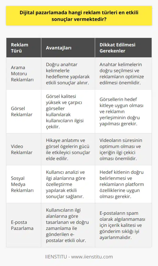 Araştırmalar, da kullanılan reklam türlerinin etkili sonuçlar elde ettiğini göstermektedir. Bu reklam türleri arasında başlıcaları; **Arama Motoru Reklamları:** Arama motoru reklamları, kullanıcıların arama yaptıkları sırada sponsorlu bağlantılar olarak karşımıza çıkmaktadır. Bu tür reklamlar, kullanıcıların doğru anahtar kelimelerle hedeflenmesi sayesinde etkili sonuçlar alınmasını sağlar. **Görsel Reklamlar:** Görsel reklamlar, banner ve afiş türündeki görsellerle farklı web sitelerinde veya nda yayınlar. Kullanıcıların ilgisini çekmek için görsel kalitesi yüksek ve çarpıcı görüntüler kullanarak başarılı sonuçlar elde edilir. **Video Reklamlar:** Video reklamlar, kullanıcıların video platformlarında veya sosyal medya paylaşımlarında video izlerken karşılaştıkları reklamlardır. Hikaye anlatımı ve görsel öğelerin güçlü kullanımı ile kullanıcıların ilgisini çeker ve etkileyici sonuçlar verir. **Sosyal Medya Reklamları:** Sosyal medya reklamları, Facebook, Instagram, Twitter gibi popüler platformlarda kullanıcıların görmesi için tasarlanmış reklamlardır. Bu tür reklamlar, analizi ve kullanıcı ilgi alanlarına göre özelleştirilerek etkili sonuçlar sağlar. **E-posta Pazarlama:** E-posta pazarlama, kullanıcıların e-posta adreslerine gönderilen promosyon ve bilgilendirme amaçlı mesajlarla gerçekleştirilir. Kullanıcıların ilgi alanlarına göre tasarlanan ve doğru zamanlamayla gönderilen e-postalar, etkili sonuçlar alınmasını sağlar. Sonuç olarak, dijital pazarlamada uygulanan reklam türlerinin etkili sonuçlar vermesi için dikkat edilmesi gereken faktörler; doğru analizi, kullanıcının ilgi alanlarını göz önünde bulundurarak özelleştirme yapma ve görsel kalite gibi unsurlardır. Bu sayede, reklam türlerinin hangisinin kullanılacağına karar verilirken, sektör ve müşteri kitlesi göz önünde bulundurulmalıdır.