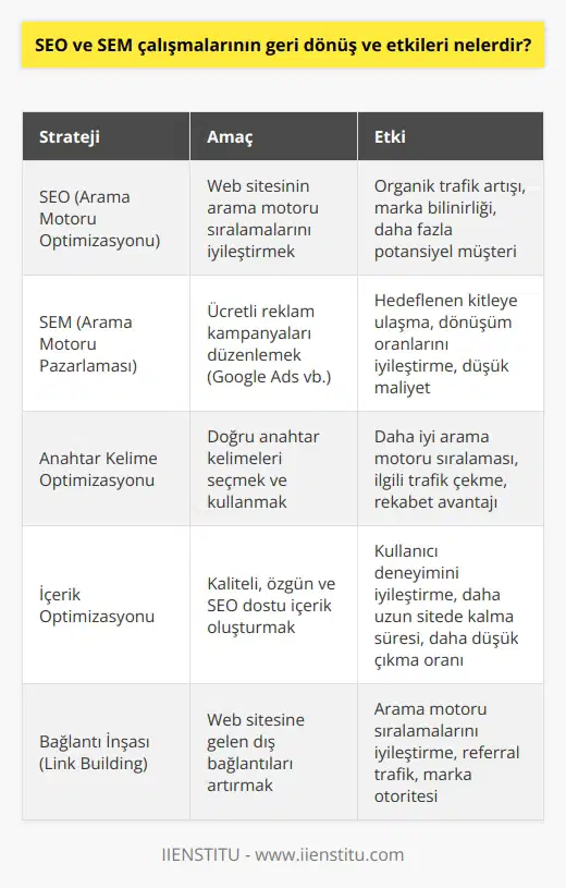 Araçların Kullanımı ve Önemi  SEO ve SEM çalışmaları, dijital pazarlama stratejilerinin önemli bileşenlerindendir. İyi optimize edilmiş bir web sitesi ve    kampanyaları, geri dönüş ve etkilere büyük katkı sağlar.     Artışı  SEO çalışmaları, Google ve diğer arama motorlarında daha yüksek sıralamalar elde etmeyi hedefler. Bu,  oranlarında artışla sonuçlanır. Daha fazla görünürlük, marka bilinirliğinin artmasına ve web sitesine yönlendirilen ziyaretçi sayısının yükselmesine yol açar.  Dönüşüm Oranının İyileştirilmesi  SEM çalışmaları ise, Google Ads ve benzeri platformlar aracılığıyla tıklama başına ödeme (PPC) reklam kampanyalarının düzenlenmesini kapsar. Bu kampanyalar, belirli hedef kitlelere yönelik olarak tasarlanarak dönüşüm oranlarında iyileştirme sağlar. Ayrıca, reklam metinleri ve anahtar kelimelerin optimize edilmesi, daha yüksek performans ve daha düşük maliyet elde etmeye yardımcı olur.  İşletme Büyümesi ve Gelir Artışı  SEO ve SEM çalışmalarının geri dönüş ve etkileri, işletmelerin büyümesine ve gelirlerinin artmasına yardımcı olur. Daha fazla ziyaretçi ve potansiyel müşteri çekmek, satışları artırır ve işletmelerin hedef pazarlarındaki konumlarını güçlendirir. Ayrıca, maliyet düşürücü etkileri sayesinde, pazarlama bütçelerinde daha az harcama yaparak elde edilen getiriler de iyileştirilir.  Rekabet Üstünlüğü Sağlama  Sektördeki diğer oyunculara göre üstün bir konum elde etmek için SEO ve SEM stratejileri kritiktir. İyi uygulanmış çalışmalar sayesinde, rakiplerin önüne geçmek ve sektörde etkili bir marka oluşturarak, rekabet üstünlüğü sağlanabilir.  Sonuç olarak, SEO ve SEM çalışmalarının geri dönüş ve etkileri, işletmelerin büyümesinde etkili olup, dönüşüm oranlarını iyileştirerek   ne ulaşmayı sağlar. Bu nedenle, dijital pazarlama stratejisinin temel taşlarından biri olarak kabul edilmelidir.