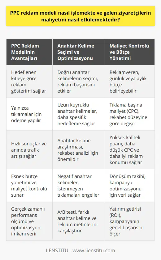 PPC Reklam Modelinin Çalışma Mekanizması PPC (Tıklama Başına Ödeme) reklam modeli, reklamverenlerin online platformlarda görüntülenen reklamlar için yalnızca kullanıcıların bu reklamlara tıklamaları durumunda ödeme yapmalarını sağlayan bir dijital pazarlama stratejisidir. Bu model, arama motorları ve sosyal medya platformları gibi çeşitli dijital ortamlarda sıklıkla kullanılır. Anahtar Kelime Seçimi ve Reklam Yayını Reklamverenler, hedefledikleri kullanıcı kitlesine ulaşmak için uygun anahtar kelimeler seçmeli ve bu anahtar kelimelerle ilişkili reklam metinleri hazırlamalıdır. Seçilen anahtar kelimelerin ve reklam metinlerinin kalitesi, reklamın görünürlüğünü ve başarısını etkileyen önemli faktörlerdendir. Ardından reklamlar, reklamverenin belirlediği bütçeye göre çeşitli platformlarda yayınlanır. Maliyet ve Tıklama Başına Ödeme PPC reklam modelinde maliyet, tıklama başına fiyat (CPC) ve tıklanma oranı (CTR) gibi faktörlere bağlı olarak değişkenlik gösterir. İyi optimize edilmiş ve doğru hedef kitleye yönelik hazırlanan reklamlar, daha düşük bir CPC ve yüksek CTR değerleri elde ederek maliyeti düşürmeye yardımcı olur. Bu sayede reklamveren, hem daha kaliteli trafik çeker hem de daha düşük maliyetle istenen sonuçlara ulaşır. Dönüşüm Oranı ve Etkinlik Ölçümü Reklamın başarısını ölçmek ve gelen ziyaretçilerin maliyetini belirlemek için, dönüşüm oranını değerlendirmek önemlidir. Dönüşüm oranı, tıklanan reklamlar sonucu gerçekleşen istenen eylemlerin, tıklama sayısına oranı olarak tanımlanır. Yüksek dönüşüm oranları, etkili bir PPC reklam kampanyası ve düşük maliyetli ziyaretçi kazanımını gösterir. Sonuç olarak, PPC reklam modeli; reklamverenlerin belirlediği anahtar kelimeler, hedef kitle ve bütçe dahilinde çalışarak, kullanıcıların ilgi ve ihtiyaçlarına göre lar gösterir. Başarılı bir PPC kampanyası, daha nitelikli ziyaretçiler çekerek ve düşük maliyetle dönüşüm sağlayarak, reklamverenin yatırım getirisini (ROI) artırır.