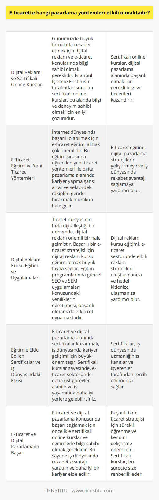E-ticarette etkili İnternet dünyasının hızla gelişmesi ve sosyal medyanın genişlemesi ile dijital pazarlama önem kazanmıştır. Bu bağlamda, e-ticaret sektöründe başarılı olmak için etkili ni kullanmak büyük önem taşır. İşte e-ticarette başarıyı sağlayabilecek etkili : Dijital reklam ve sertifikalı online kurslar Günümüzde büyük firmalarla rekabet etmek için dijital reklam ve e-ticaret konularında bilgi sahibi olmak gereklidir. Peki, dijital pazarlama alanında başarılı olmak için ne yapmalıyız? İstanbul İşletme Enstitüsü tarafından sunulan sertifikalı online , bu alanda bilgi ve deneyim sahibi olmak için en iyi çözümdür. E-ticaret eğitimi ve yeni ticaret yöntemleri İnternet dünyasında başarılı olabilmek için e-ticaret eğitimi almak çok önemlidir. Bu eğitim sırasında öğrenilen yeni ticaret yöntemleri ile dijital pazarlama alanında kariyer yapma şansı artar ve sektördeki rakipleri geride bırakmak mümkün hale gelir. Dijital reklam kursu eğitimi ve uygulamaları Ticaret dünyasının hızla dijitalleştiği bir dönemde, dijital reklam önemli bir hale gelmiştir. Bu nedenle, başarılı bir e-ticaret stratejisi için dijital reklam kursu eğitimi almak büyük fayda sağlar. Eğitim programlarında güncel SEO ve SEM uygulamaları konusundaki yeniliklerin öğretilmesi, başarılı olmanızda etkili rol oynamaktadır. Eğitimle elde edilen sertifikalar ve iş dünyasındaki etkisi E-ticaret ve dijital pazarlama alanında sertifikalar kazanmak, iş dünyasında kariyer gelişimi için büyük önem taşır. sayesinde, nde daha üst görevler alabilir ve iş yaşamında daha iyi yerlere gelebilirsiniz. Sonuç olarak, e-ticaret ve dijital pazarlama konusunda başarı sağlamak için öncelikle sertifikalı online kurslar ve eğitimlerle bilgi sahibi olmak gereklidir. Bu sayede iş dünyasında rekabet avantajı yaratılır ve daha iyi bir kariyer elde edilir.