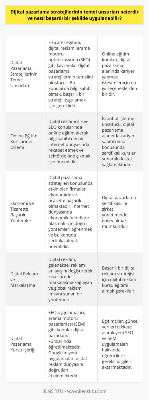 Dijital Pazarlama Stratejilerinin Temel Unsurları Dijital pazarlama stratejilerinin temel unsurları arasında e-ticaret eğitimi, dijital reklam ve arama motoru optimizasyonu (SEO) gibi kavramlar bulunmaktadır. Başarılı bir dijital pazarlama stratejisi uygulamak için öncelikle bu konularda bilgi sahibi olmak gereklidir. Bu amaçla alınabilecek online eğitim kursları, dijital pazarlama alanında isteyenler için en iyi seçeneklerden biridir. Online Eğitim Kurslarının Önemi İnternet dünyasında rekabet etmek ve sektörde öne çıkmak için, dijital reklam ve alarak bu konularda bilgi sahibi olmak önemlidir. Sertifikalı online dijital pazarlama kursları, bu konuda başarılı olmak için en iyi çözümdür. İstanbul İşletme Enstitüsü, dijital pazarlama alanında kariyer sahibi olma konusunda destek sağlamaktadır. Ekonomi ve Ticarette Başarılı Yöntemler Ekonomide ve ticarette başarılı olan firmalar, dijital pazarlama stratejileri konusunda etkin firmalardır. İnternet dünyasında ekonomik olarak istenen seviyeye ulaşmayı sağlayacak yöntemler oldukça önemlidir. Bu yöntemleri öğrenmek ve bu konuda sertifika almanın yolu eğitimden geçmektedir. İş dünyasında bu sertifika ile şirket yönetiminde görev alabilirsiniz. Dijital Reklam ve Markalaşma Sanal dünyanın öneminin artmasıyla birlikte, dijital reklam da önem kazanmaktadır. Dijital reklam, anlayışını ortadan kaldıran, kısa sürede markalaşma sağlayan ve tüm dünyaya reklam yapma olanağı sunan bir yöntemdir. Başarılı bir dijital reklam stratejisi için dijital reklam kursu eğitimi almanız gereklidir. Dijital Pazarlama Kursu İçeriği Dijital pazarlama kurslarında öğretilen konular arasında SEO uygulamaları ve arama motoru pazarlaması (SEM) gibi kavramlar bulunmaktadır. Özellikle Google tarafından tanıtılan yeni uygulamalar, dijital reklam dünyasını doğrudan etkilemektedir. Eğitimciler, güncel verileri dikkate alarak, yeni SEO ve SEM uygulamaları konusunda öğrencilere gerekli bilgileri aktarmaktadır. Sonuç olarak, dijital pazarlama stratejilerinin temel unsurlarını öğrenmek ve başarılı bir şekilde uygulamak, bugünün iş dünyasında kariyer sahibi olmanın ve daha iyi yerlere gelebilmenin anahtarıdır. Bu amaçla alınabilecek online dijital pazarlama kursları, başarıya giden yolda etkili rol oynamaktadır.