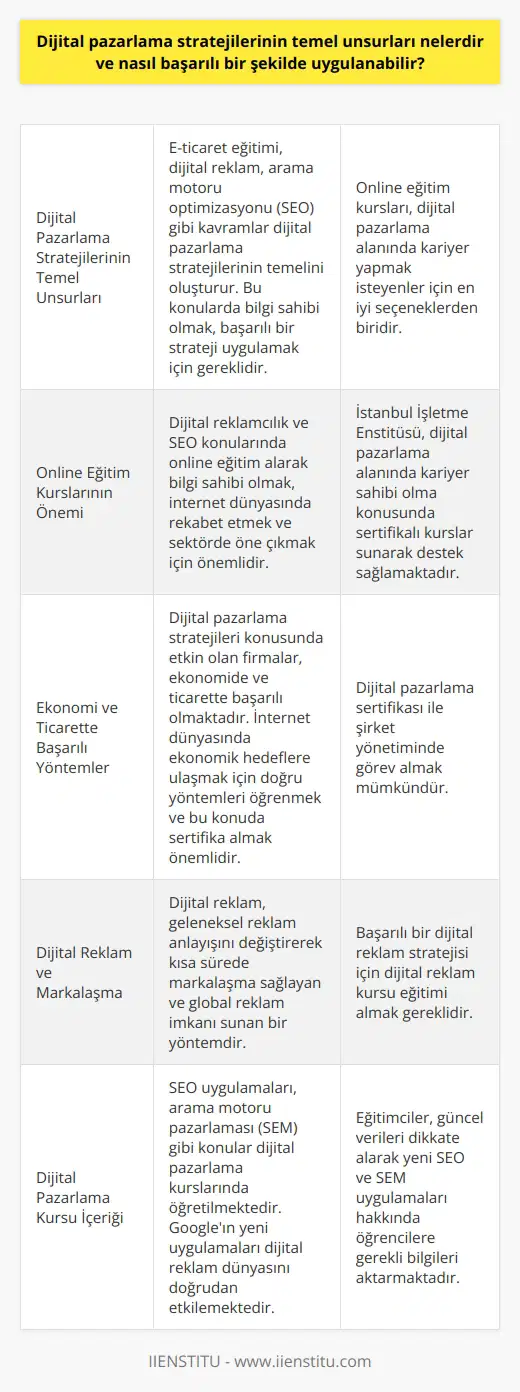 Dijital Pazarlama Stratejilerinin Temel Unsurları Dijital pazarlama stratejilerinin temel unsurları arasında e-ticaret eğitimi, dijital reklam ve arama motoru optimizasyonu (SEO) gibi kavramlar bulunmaktadır. Başarılı bir dijital pazarlama stratejisi uygulamak için öncelikle bu konularda bilgi sahibi olmak gereklidir. Bu amaçla alınabilecek online eğitim kursları, dijital pazarlama alanında isteyenler için en iyi seçeneklerden biridir. Online Eğitim Kurslarının Önemi İnternet dünyasında rekabet etmek ve sektörde öne çıkmak için, dijital reklam ve alarak bu konularda bilgi sahibi olmak önemlidir. Sertifikalı online dijital pazarlama kursları, bu konuda başarılı olmak için en iyi çözümdür. İstanbul İşletme Enstitüsü, dijital pazarlama alanında kariyer sahibi olma konusunda destek sağlamaktadır. Ekonomi ve Ticarette Başarılı Yöntemler Ekonomide ve ticarette başarılı olan firmalar, dijital pazarlama stratejileri konusunda etkin firmalardır. İnternet dünyasında ekonomik olarak istenen seviyeye ulaşmayı sağlayacak yöntemler oldukça önemlidir. Bu yöntemleri öğrenmek ve bu konuda sertifika almanın yolu eğitimden geçmektedir. İş dünyasında bu sertifika ile şirket yönetiminde görev alabilirsiniz. Dijital Reklam ve Markalaşma Sanal dünyanın öneminin artmasıyla birlikte, dijital reklam da önem kazanmaktadır. Dijital reklam, anlayışını ortadan kaldıran, kısa sürede markalaşma sağlayan ve tüm dünyaya reklam yapma olanağı sunan bir yöntemdir. Başarılı bir dijital reklam stratejisi için dijital reklam kursu eğitimi almanız gereklidir. Dijital Pazarlama Kursu İçeriği Dijital pazarlama kurslarında öğretilen konular arasında SEO uygulamaları ve arama motoru pazarlaması (SEM) gibi kavramlar bulunmaktadır. Özellikle Google tarafından tanıtılan yeni uygulamalar, dijital reklam dünyasını doğrudan etkilemektedir. Eğitimciler, güncel verileri dikkate alarak, yeni SEO ve SEM uygulamaları konusunda öğrencilere gerekli bilgileri aktarmaktadır. Sonuç olarak, dijital pazarlama stratejilerinin temel unsurlarını öğrenmek ve başarılı bir şekilde uygulamak, bugünün iş dünyasında kariyer sahibi olmanın ve daha iyi yerlere gelebilmenin anahtarıdır. Bu amaçla alınabilecek online dijital pazarlama kursları, başarıya giden yolda etkili rol oynamaktadır.