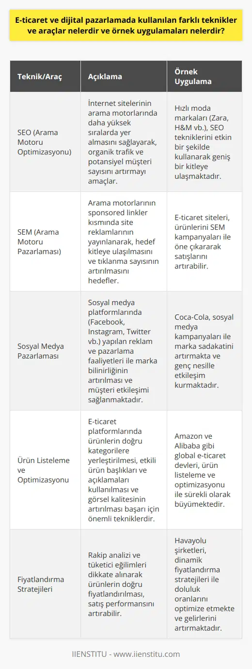 E-ticaret ve    ve araçları  İnternet dünyası günümüzde ekonomi, sanat, ticaret ve siyaset gibi konularada önemli rol oynamaktadır. Bu bağlamda, e-ticaret ve dijital pazarlama sektörleri de giderek büyümekte ve farklı teknikler ve araçlar kullanılmaktadır.  Dijital     E-ticaret ve dijital pazarlamada kullanılan farklı araçlar ve teknikler şunlardır:  1. SEO (Arama Motoru Optimizasyonu): İnternet sitelerinin arama motorlarında daha yüksek sıralarda yer almasını sağlayarak,    ve potansiyel müşteri sayısını artırmayı amaçlar.  2. SEM (Arama Motoru Pazarlaması): Arama motorlarının sponsored linkler kısmında site reklamlarının yayınlanarak, hedef kitleye ulaşılmasını ve tıklanma sayısının artırılmasını hedefler.  3. Sosyal medya pazarlaması: Sosyal medya platformlarında (Facebook, Instagram, Twitter vb.) yapılan reklam ve pazarlama faaliyetleri ile marka bilinirliğinin artırılması ve müşteri etkileşimi sağlanmaktad.r  E-ticaret teknikleri ve uygulamaları  1. Ürün listeleme ve optimizasyonu: E-ticaret platformlarında ürünlerin doğru kategorilere yerleştirilmesi, etkili ürün başlıkları ve açıklamaları kullanılması ve görsel kalitesinin artırılması başarı için önemli tekniklerdir.  2. Fiyatlandırma stratejileri: Rakip analizi ve tüketici eğilimleri dikkate alınarak ürünlerin doğru fiyatlandırılması, satış performansını artırabilir.  3. Kargo ve teslimat optimizasyonu: Müşteri memnuniyetini sağlamak ve satışları artırmak için kargo süreçlerinin hızlandırılması ve teslimat seçeneklerinin çeşitlendirilmesi gerekmektedir.  Örnek uygulamalar  E-ticaret ve dijital pazarlamada başarılı örnek uygulamaları şöyle sıralanabilir:  1. Hızlı moda markaları (Zara, H&M vb.), sosyal medya pazarlamasını ve SEO tekniklerini etkin bir şekilde kullanarak geniş bir kitleye ulaşmaktadır.  2. Amazon ve Alibaba gibi global e-ticaret devleri, ürün listeleme ve optimizasyonu, dinamik fiyatlandırma stratejileri ve hızlı teslimat seçenekleri ile sürekli olarak büyümektedir.  3. Netflix ve Spotify gibi    servis sağlayıcılai,    stratejileri ve abonelik modelleri ile kullanıcı sayılarını artırmaktadır.  Sonuç olarak, e-ticaret ve dijital pazarlamada başarı için sürekli olarak yeni teknikler ve araçların kullanılması, sektördeki önemli gelişmeleri takip etmek ve online eğitim kurslarından yararlanmak büyük önem taşımaktad.r
