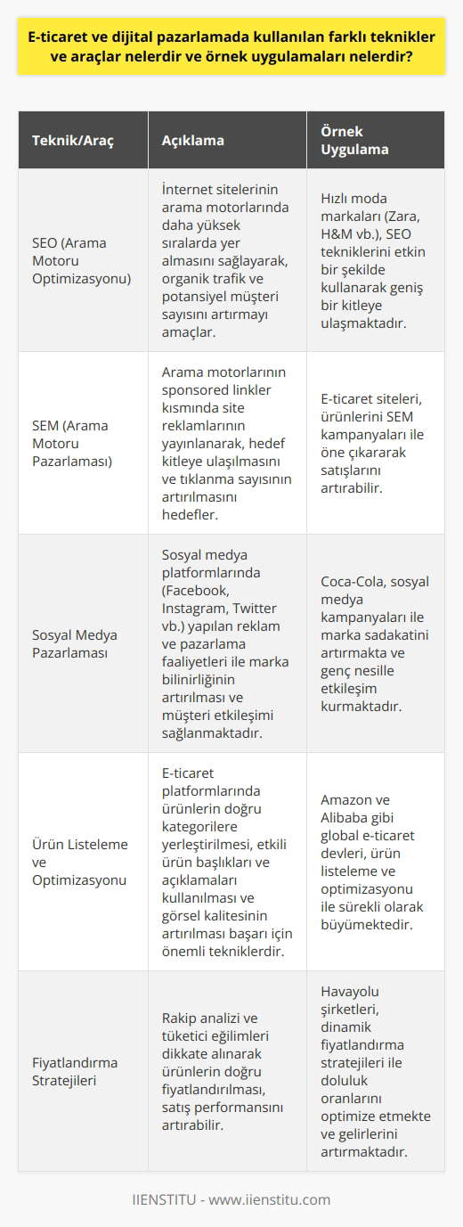 E-ticaret ve ve araçları İnternet dünyası günümüzde ekonomi, sanat, ticaret ve siyaset gibi konularada önemli rol oynamaktadır. Bu bağlamda, e-ticaret ve dijital pazarlama sektörleri de giderek büyümekte ve farklı teknikler ve araçlar kullanılmaktadır. Dijital E-ticaret ve dijital pazarlamada kullanılan farklı araçlar ve teknikler şunlardır: 1. SEO (Arama Motoru Optimizasyonu): İnternet sitelerinin arama motorlarında daha yüksek sıralarda yer almasını sağlayarak, ve potansiyel müşteri sayısını artırmayı amaçlar. 2. SEM (Arama Motoru Pazarlaması): Arama motorlarının sponsored linkler kısmında site reklamlarının yayınlanarak, hedef kitleye ulaşılmasını ve tıklanma sayısının artırılmasını hedefler. 3. Sosyal medya pazarlaması: Sosyal medya platformlarında (Facebook, Instagram, Twitter vb.) yapılan reklam ve pazarlama faaliyetleri ile marka bilinirliğinin artırılması ve müşteri etkileşimi sağlanmaktad.r E-ticaret teknikleri ve uygulamaları 1. Ürün listeleme ve optimizasyonu: E-ticaret platformlarında ürünlerin doğru kategorilere yerleştirilmesi, etkili ürün başlıkları ve açıklamaları kullanılması ve görsel kalitesinin artırılması başarı için önemli tekniklerdir. 2. Fiyatlandırma stratejileri: Rakip analizi ve tüketici eğilimleri dikkate alınarak ürünlerin doğru fiyatlandırılması, satış performansını artırabilir. 3. Kargo ve teslimat optimizasyonu: Müşteri memnuniyetini sağlamak ve satışları artırmak için kargo süreçlerinin hızlandırılması ve teslimat seçeneklerinin çeşitlendirilmesi gerekmektedir. Örnek uygulamalar E-ticaret ve dijital pazarlamada başarılı örnek uygulamaları şöyle sıralanabilir: 1. Hızlı moda markaları (Zara, H&M vb.), sosyal medya pazarlamasını ve SEO tekniklerini etkin bir şekilde kullanarak geniş bir kitleye ulaşmaktadır. 2. Amazon ve Alibaba gibi global e-ticaret devleri, ürün listeleme ve optimizasyonu, dinamik fiyatlandırma stratejileri ve hızlı teslimat seçenekleri ile sürekli olarak büyümektedir. 3. Netflix ve Spotify gibi servis sağlayıcılai, stratejileri ve abonelik modelleri ile kullanıcı sayılarını artırmaktadır. Sonuç olarak, e-ticaret ve dijital pazarlamada başarı için sürekli olarak yeni teknikler ve araçların kullanılması, sektördeki önemli gelişmeleri takip etmek ve online eğitim kurslarından yararlanmak büyük önem taşımaktad.r