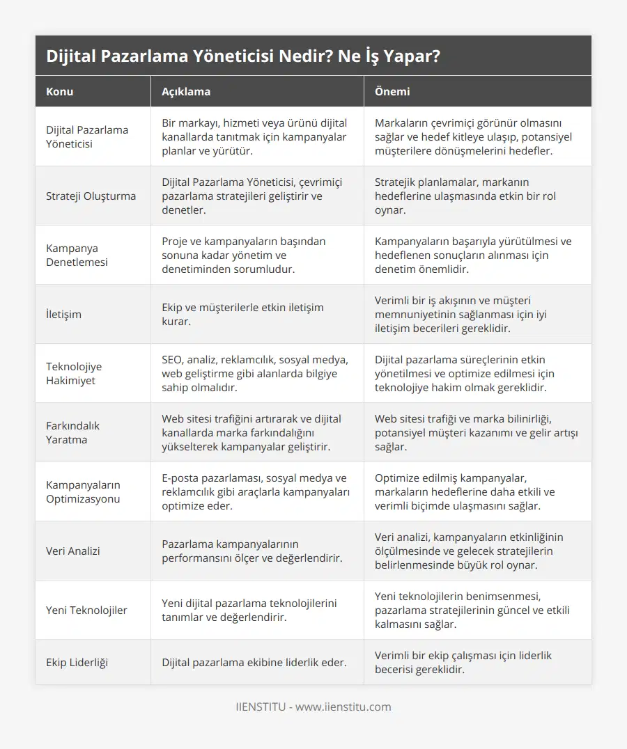 Dijital Pazarlama Yöneticisi, Bir markayı, hizmeti veya ürünü dijital kanallarda tanıtmak için kampanyalar planlar ve yürütür, Markaların çevrimiçi görünür olmasını sağlar ve hedef kitleye ulaşıp, potansiyel müşterilere dönüşmelerini hedefler, Strateji Oluşturma, Dijital Pazarlama Yöneticisi, çevrimiçi pazarlama stratejileri geliştirir ve denetler, Stratejik planlamalar, markanın hedeflerine ulaşmasında etkin bir rol oynar, Kampanya Denetlemesi, Proje ve kampanyaların başından sonuna kadar yönetim ve denetiminden sorumludur, Kampanyaların başarıyla yürütülmesi ve hedeflenen sonuçların alınması için denetim önemlidir, İletişim, Ekip ve müşterilerle etkin iletişim kurar, Verimli bir iş akışının ve müşteri memnuniyetinin sağlanması için iyi iletişim becerileri gereklidir, Teknolojiye Hakimiyet, SEO, analiz, reklamcılık, sosyal medya, web geliştirme gibi alanlarda bilgiye sahip olmalıdır, Dijital pazarlama süreçlerinin etkin yönetilmesi ve optimize edilmesi için teknolojiye hakim olmak gereklidir, Farkındalık Yaratma, Web sitesi trafiğini artırarak ve dijital kanallarda marka farkındalığını yükselterek kampanyalar geliştirir, Web sitesi trafiği ve marka bilinirliği, potansiyel müşteri kazanımı ve gelir artışı sağlar, Kampanyaların Optimizasyonu, E-posta pazarlaması, sosyal medya ve reklamcılık gibi araçlarla kampanyaları optimize eder, Optimize edilmiş kampanyalar, markaların hedeflerine daha etkili ve verimli biçimde ulaşmasını sağlar, Veri Analizi, Pazarlama kampanyalarının performansını ölçer ve değerlendirir, Veri analizi, kampanyaların etkinliğinin ölçülmesinde ve gelecek stratejilerin belirlenmesinde büyük rol oynar, Yeni Teknolojiler, Yeni dijital pazarlama teknolojilerini tanımlar ve değerlendirir, Yeni teknolojilerin benimsenmesi, pazarlama stratejilerinin güncel ve etkili kalmasını sağlar, Ekip Liderliği, Dijital pazarlama ekibine liderlik eder, Verimli bir ekip çalışması için liderlik becerisi gereklidir