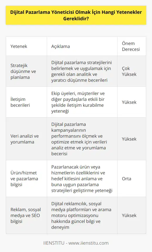 1. Stratejik düşünme ve planlama yeteneği 2. İletişim becerileri 3. ve yorumlayıcı yeteneği 4. Ürün / hizmet ve pazarlama yetenekleri 5. Reklam, sosyal medya ve konularında bilgi 6. Yaratıcılık ve yenilikçi yaklaşımlar 7. SEO ve web tasarımı hakkında bilgi 8. Uzmanlık veri analizi ve raporlama 9. Müşteri ilişkileri ve müşteri sadakat programları 10. Proje yönetimi, zaman yönetimi ve problem çözme becerileri