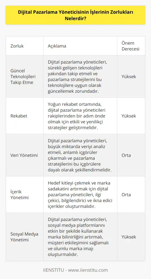 Dijital pazarlama yöneticisinin işleri, sağlanan özgürlüklerin karşısında büyük bir sorumluluk gerektirir. Dijital pazarlama yöneticilerinin en büyük iş zorlukları arasında şunlar yer alabilir: 1. Güncel Teknolojileri Takip Etme: Dijital pazarlama, güncel teknolojilerle sürekli değişmektedir. Yöneticiler, teknolojinin gelişiminden haberdar olmalı ve mevcut pazarlama stratejilerini bu gelişmelere göre uyarlamalıdır. 2. Rekabet: Günümüzde, her ürün ve hizmet için çok fazla rekabet var. Dijital pazarlama yöneticileri, bu rekabeti karşılamak için başarılı stratejiler geliştirmek zorundadırlar. 3. Veri Yönetimi: Dijital pazarlama yöneticileri, çok fazla veriyi yönetmek ve anlamlı şekilde kullanmak zorundadır. Veri, pazarlama stratejilerinin başarısını belirleyen en önemli unsurlardan biridir. 4. İçerik Yönetimi: İçerik yönetimi, dijital pazarlama yöneticilerinin gündel nden biridir. Yöneticiler, kullanıcılara etkili ve çekici içerik sağlamak için uyumlu bir strateji oluşturmalıdır. 5. Sosyal Medya Yönetimi: Sosyal medya, dijital pazarlama yöneticilerinin önemli bir bölümünü oluşturur. Yöneticiler, sosyal medya kanallarını etkin bir şekilde kullanarak markalarının algısını olumlu yönde etkilemelidir.