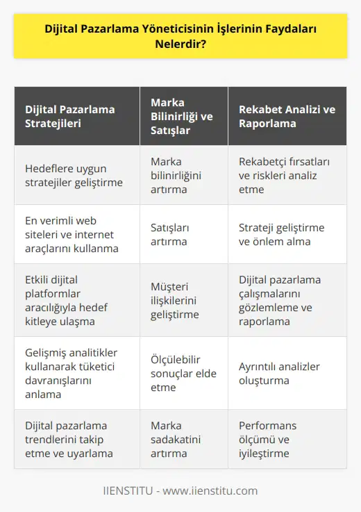 1. Dijital pazarlama yöneticisi, çeşitli dijital platformlarda ölçülebilir sonuçlar elde etmek için işletmenin hedeflerine uygun stratejiler geliştirir. 2. Dijital pazarlama yöneticileri, marka bilinirliğini arttırmak, satışları artırmak ve müşteri ilişkilerini geliştirmek için çözümleri geliştirir. 3. Dijital pazarlama yöneticisi, kurumsal web sitelerinin ve diğer internet araçlarının işletme için en verimli hale getirilmesini sağlar. 4. Dijital pazarlama yöneticisi, etki alanındaki rekabetçi fırsatları ve riskleri analiz eder ve bunların kullanılmasına veya önlenmesine ilişkin stratejiler geliştirir. 5. Dijital pazarlama yöneticisi, dijital pazarlama çalışmalarının kontrolü için gözlemler yapar ve raporlarını sunar. 6. Dijital pazarlama yöneticisi, işletmeyi hedeflediği müşteri kitlesine ulaşmak için etkili web siteleri ve dijital platformlar kullanarak ayrıntılı analitikler oluşturur. 7. Dijital pazarlama yöneticisi, marka farkındalığını arttırmak ve tüketici satın alma davranışlarını anlama aracı olarak gelişmiş analitikler kullanır.