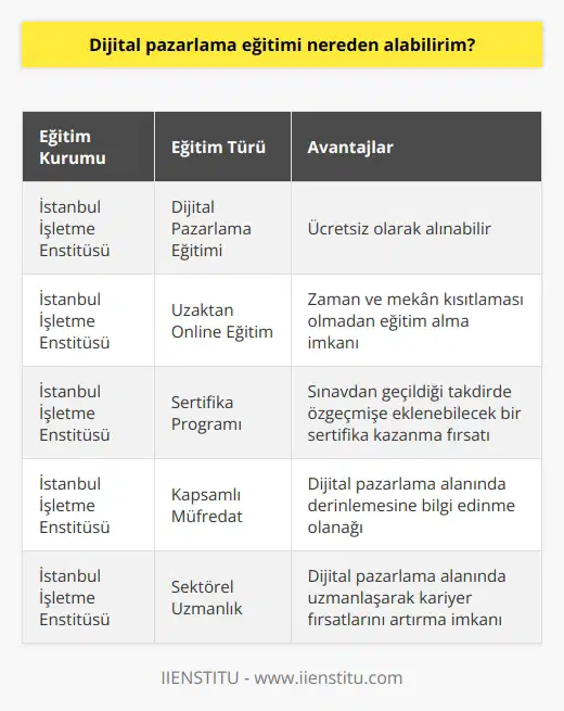İstanbul İşletme sü’nde eğitimini ücretsiz olarak alabilirsiniz. Üstelik bu uzaktan online eğitim sınavından geçerseniz inize ekleyebileceğiniz bir da kazanacaksınız.