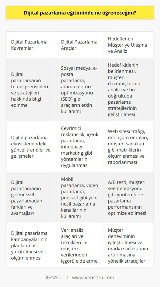 Bu online kurs yardımıyla dijital pazarlama alanındaki anahtar kavramları, dijital pazarlamanın araçlarını, dijital pazarlamanın reklam yöntemlerini, hedeflenen müşteriye ulaşma ve analiz yapmayı ve daha pek çok konuyu öğrenebilirsiniz. Dijital pazarlama alanında profesyonel bir den alacağınız bu kurs sayesinde meslek hayatınızda bir adım önde olabilirsiniz. Ayrıca İstanbul İşletme Enstitüsü bünyesindeki blog yazılarını da okuyabilir konuyla ilgili birikiminizi arttırabilirsiniz.