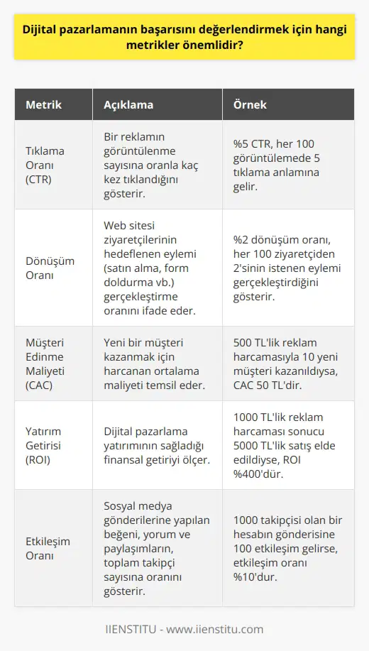 Dijital Pazarlama Başarısını Değerlendirmede Önemli Metrikler  Hedeflerin Belirlenmesi  Dijital pazarlamanın başarısını değerlendirmek için öncelikle hedeflerin belirlenmesi önemlidir. Marka bilinirliği, web sitesine trafik çekme ve potansiyel müşteri oluşturma gibi hedefler belirlendikten sonra, kanal ve stratejilerin etkinliğini ölçmek daha kolay olacaktır.  Etkili   nın Seçimi  Tüm  eşit derecede etkili olmadığı için, sektörünüz ve hedef kitlenize göre uygun kanal ve stratejilerin belirlenmesi gereklidir. Bazı kanallar, potansiyel müşteri oluşturma ve marka bilinirliği gibi hedeflere ulaşmada daha başarılı olabilir.  İlgi Çekici ve Alakalı İçerik Oluşturma  Başarılı dijital pazarlamanın önemli bir bileşeni, hedef kitlenin ilgisini çekecek ve faydalı içerik üretmektir. Bu amaçla, blog yazıları, makaleler, infografikler ve videolar gibi farklı biçimlerde içerik hazırlanabilir.  İçeriğin Tanıtımı ve Yayılması     uygulamalarından bir diğeri de, hazırlanan içeriğin hedef kitleye ulaştırılmasıdır. Sosyal medya, e-posta pazarlaması, ücretli reklamlar ve halkla ilişkiler gibi çeşitli yöntemler kullanılabilir.  Dijital Pazarlama Kampanyasının Sonuçlarını İzleme ve Analiz Etme  Dijital pazarlama kampanyalarının başarısını değerlendirmek için, sonuçların izlenip analiz edilmesi gereklidir. Uygun geri bildirim ve düzenlemelerle kampanyayı yönlendirecek ve istenen sonuçlara ulaşmak kolaylaşacaktır.  Gelişen İşletme ve Strateji İhtiyaçlarına Uyum Sağlama  İşletmenizin büyümesi ve değişimi ile dijital pazarlama stratejilerinin de sürekli güncellenmesi gerekmektedir. En son trendler ve en iyi uygulamalar konusunda bilgi sahibi olmak ve gelişen ihtiyaçlara göre stratejileri yeniden düzenlemek, dijital pazarlamanın başarısını artıracaktır.  Özetle, dijital pazarlamanın başarısını değerlendirmek için hedeflerin belirlenmesi, etkili kanalların ve stratejilerin seçilmesi, ilgi çekici içerik üretimi, içeriğin yayılması, kampanya sonuçlarının takibi ve gelişen ihtiyaçlara göre stratejilerin güncellenmesi gibi metrikler önemlidir. Bu metrikler sayesinde dijital pazarlama dünyasında başarılı ve sürdürülebilir bir kampanya yönetilecektir.